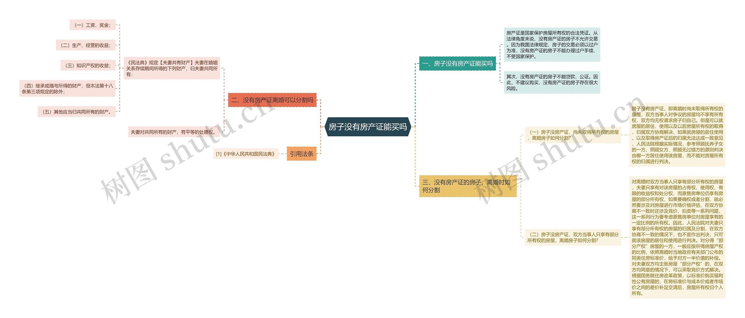 房子没有房产证能买吗思维导图