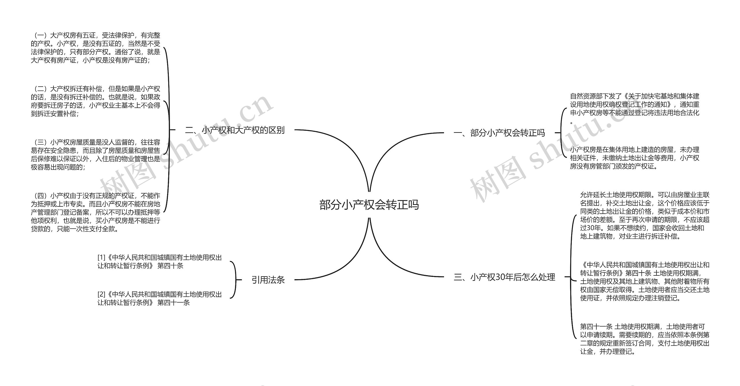 部分小产权会转正吗思维导图