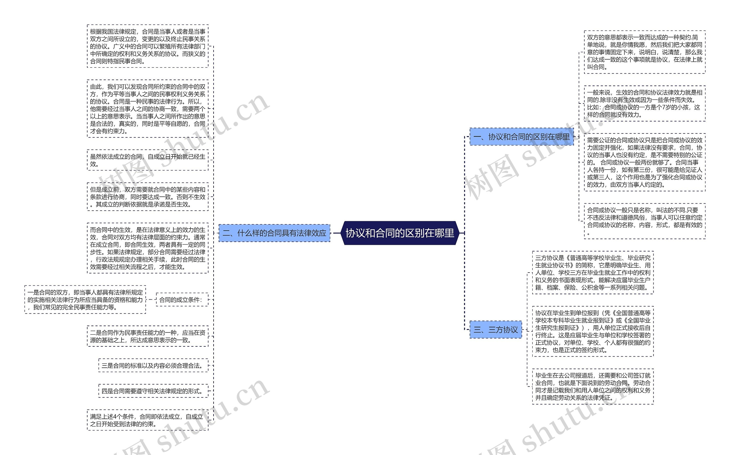 协议和合同的区别在哪里思维导图