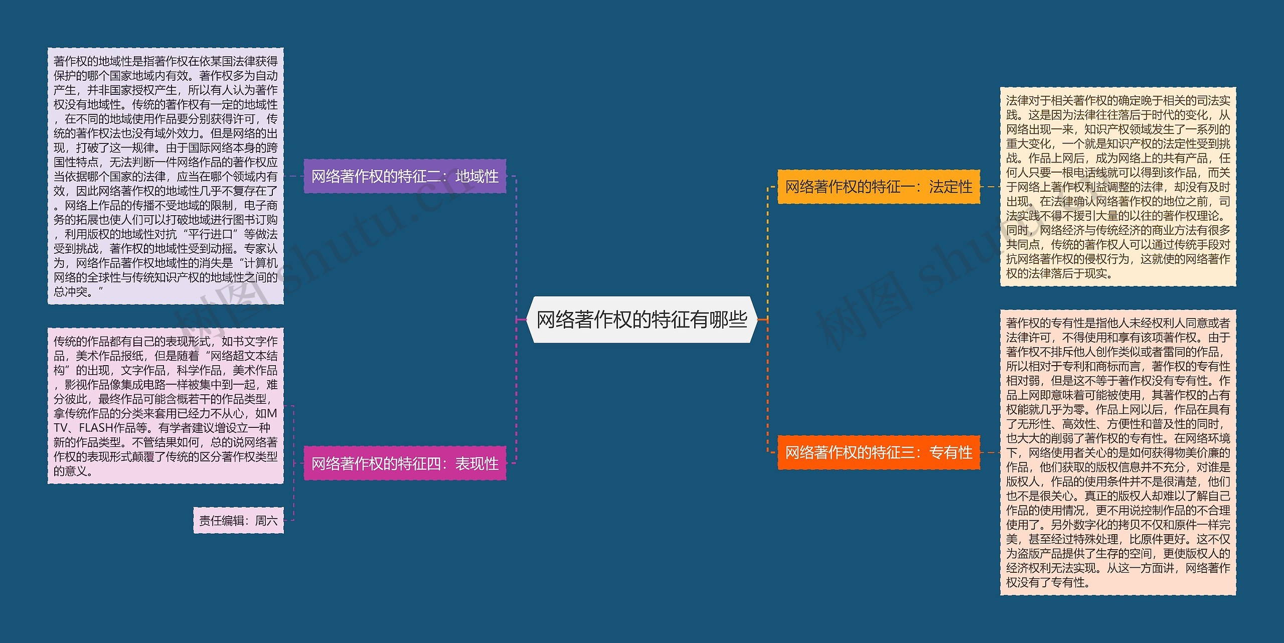 网络著作权的特征有哪些思维导图