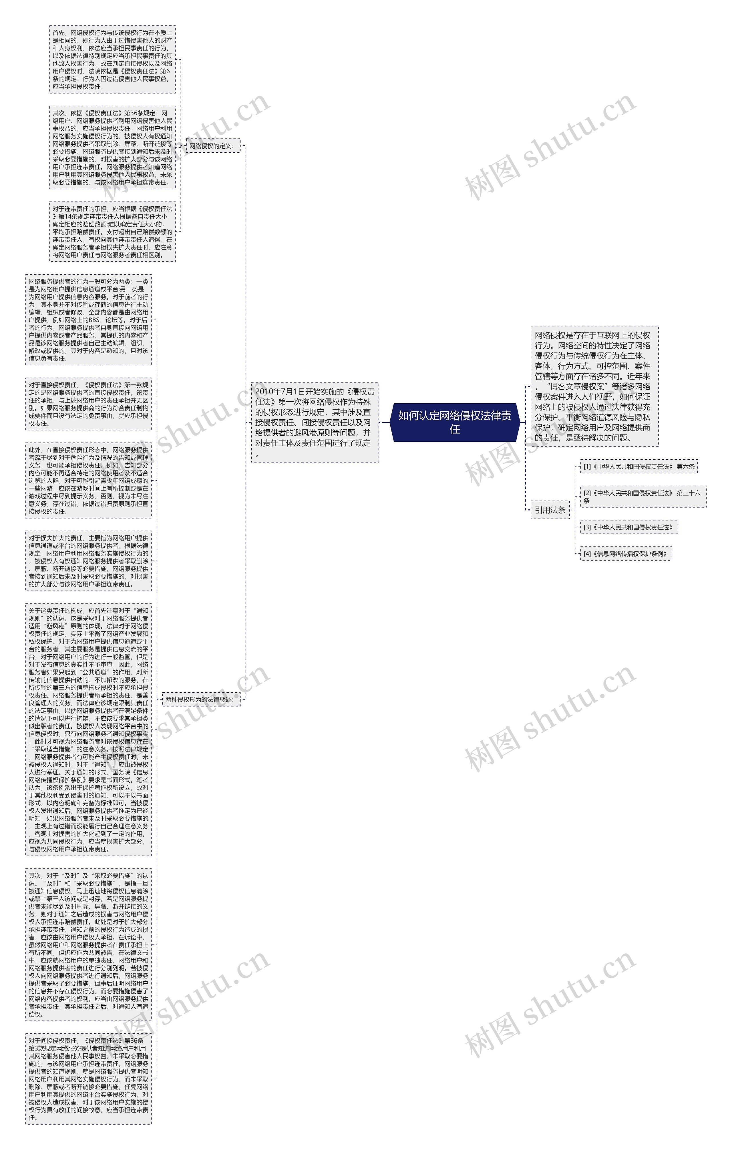 如何认定网络侵权法律责任思维导图