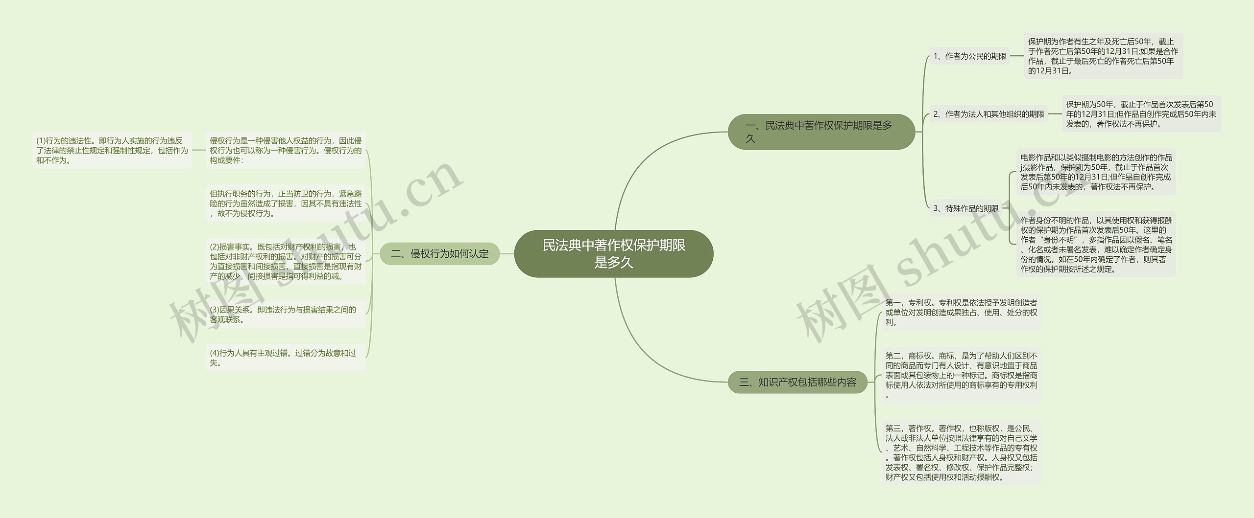 民法典中著作权保护期限是多久