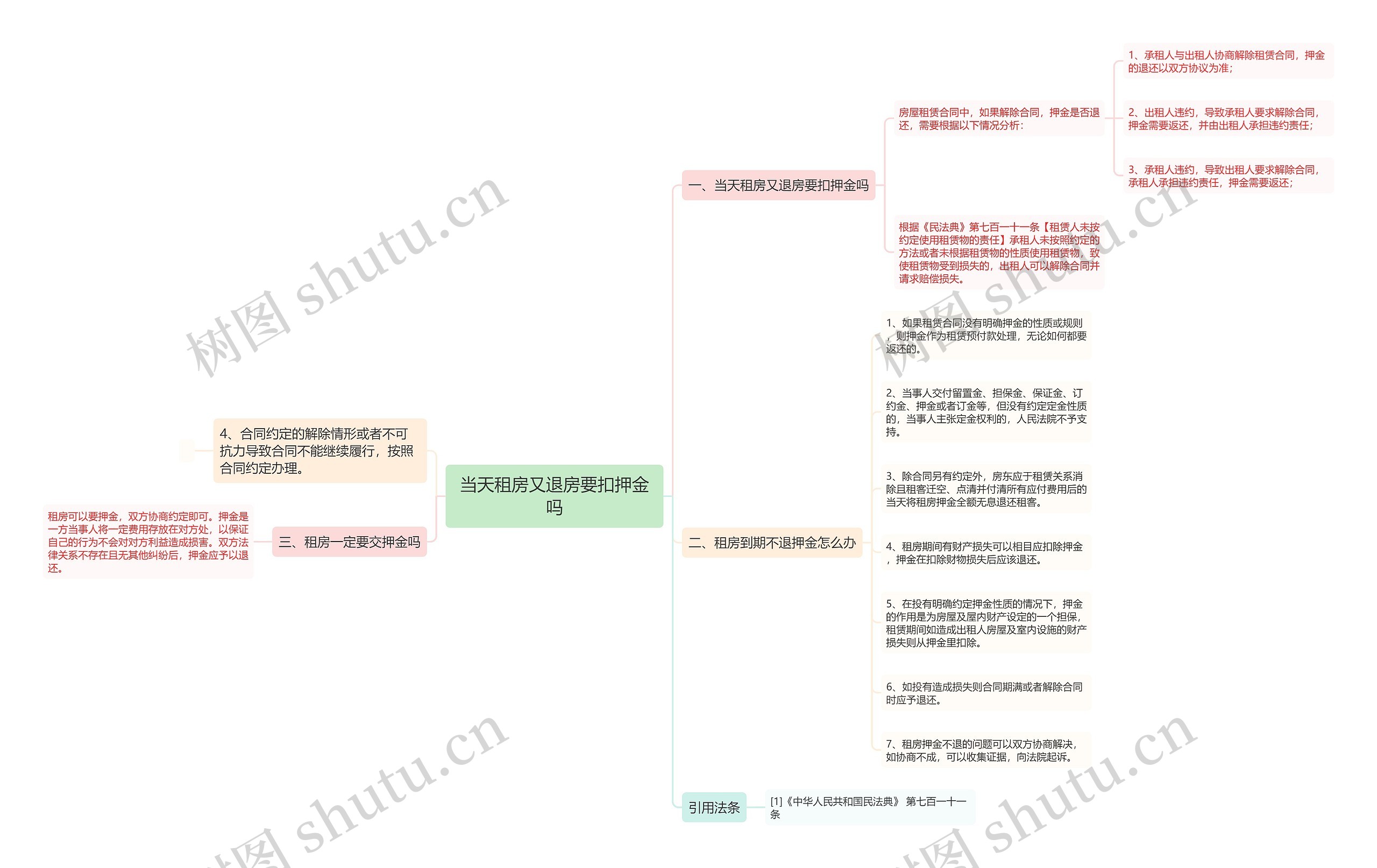 当天租房又退房要扣押金吗思维导图