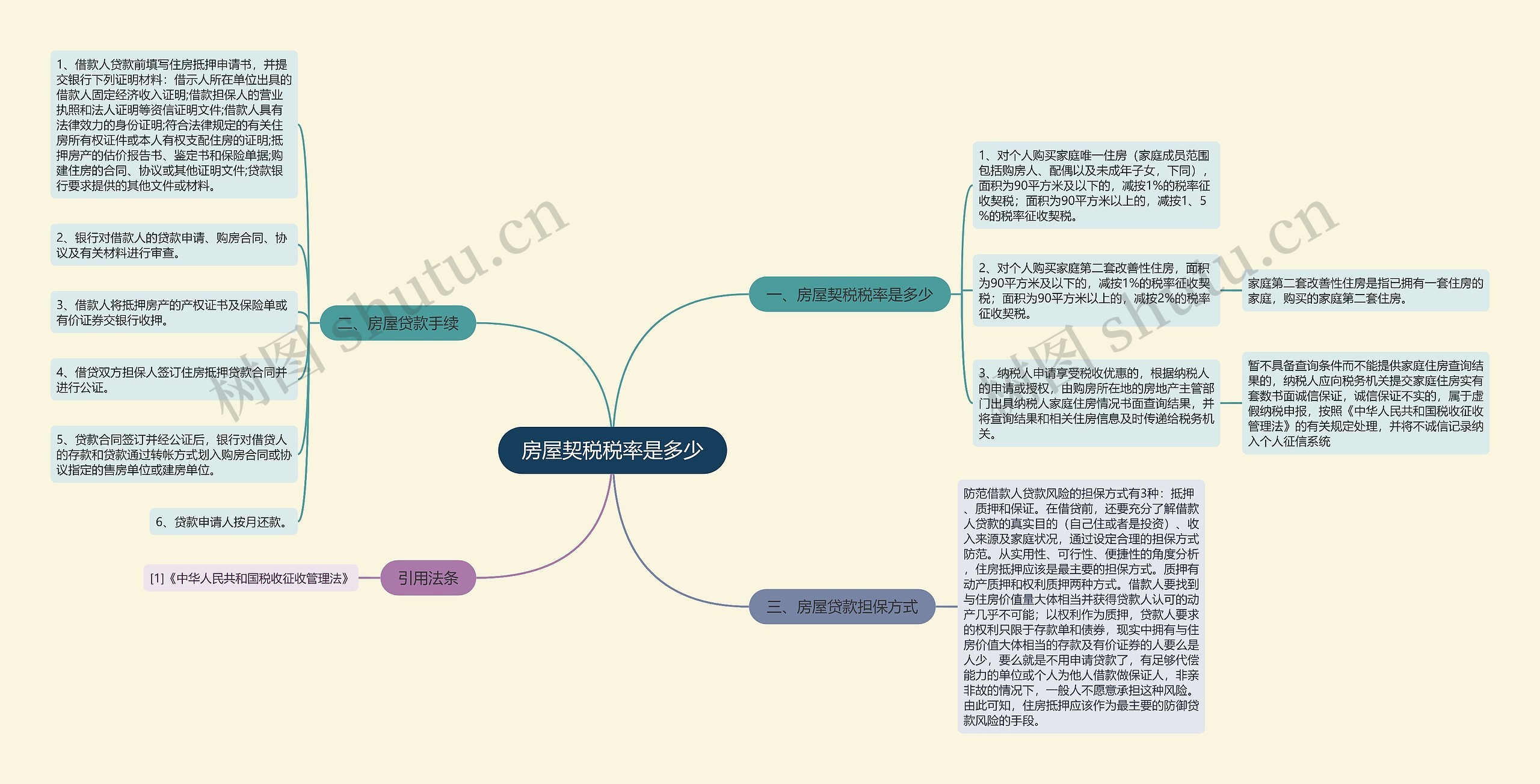 房屋契税税率是多少思维导图