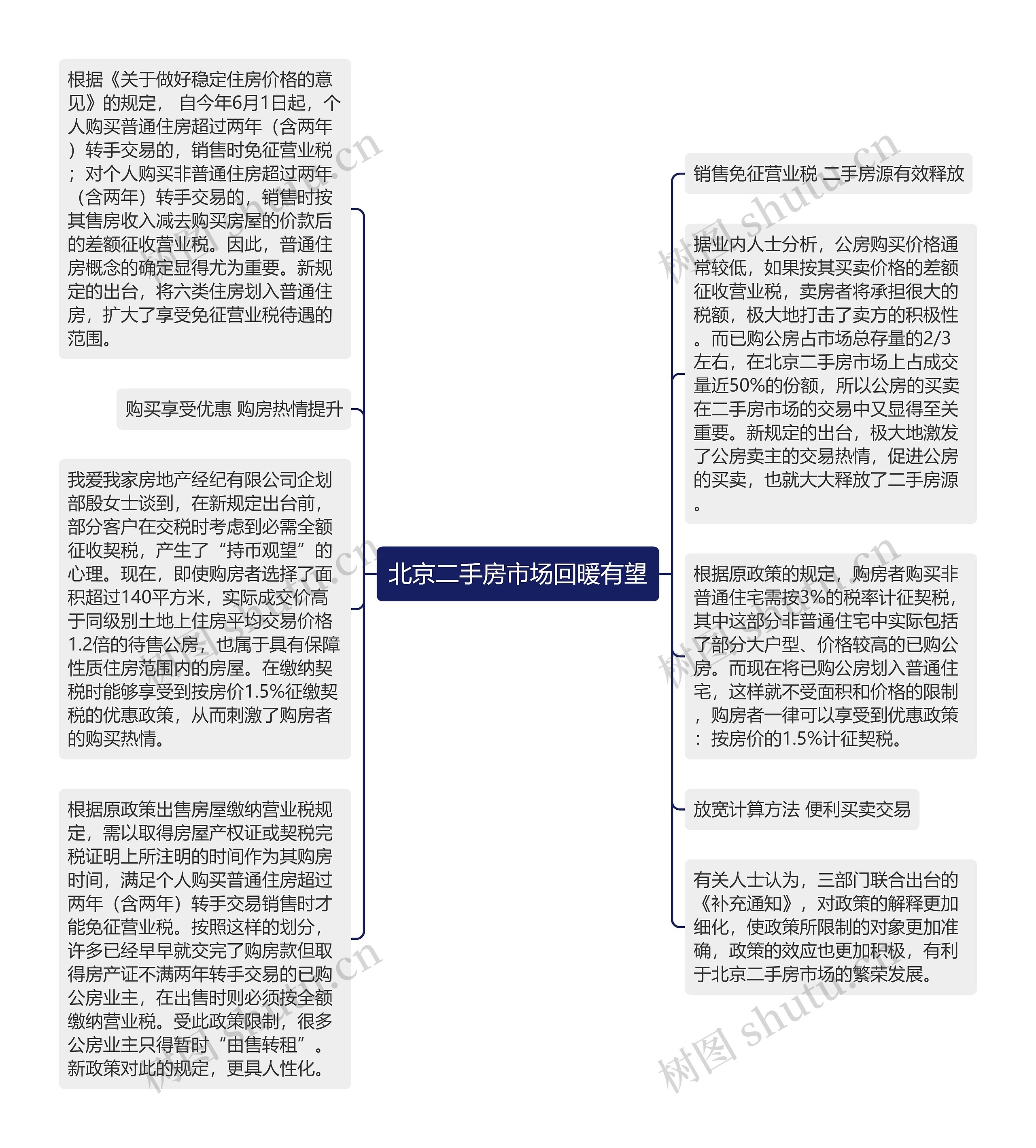 北京二手房市场回暖有望思维导图