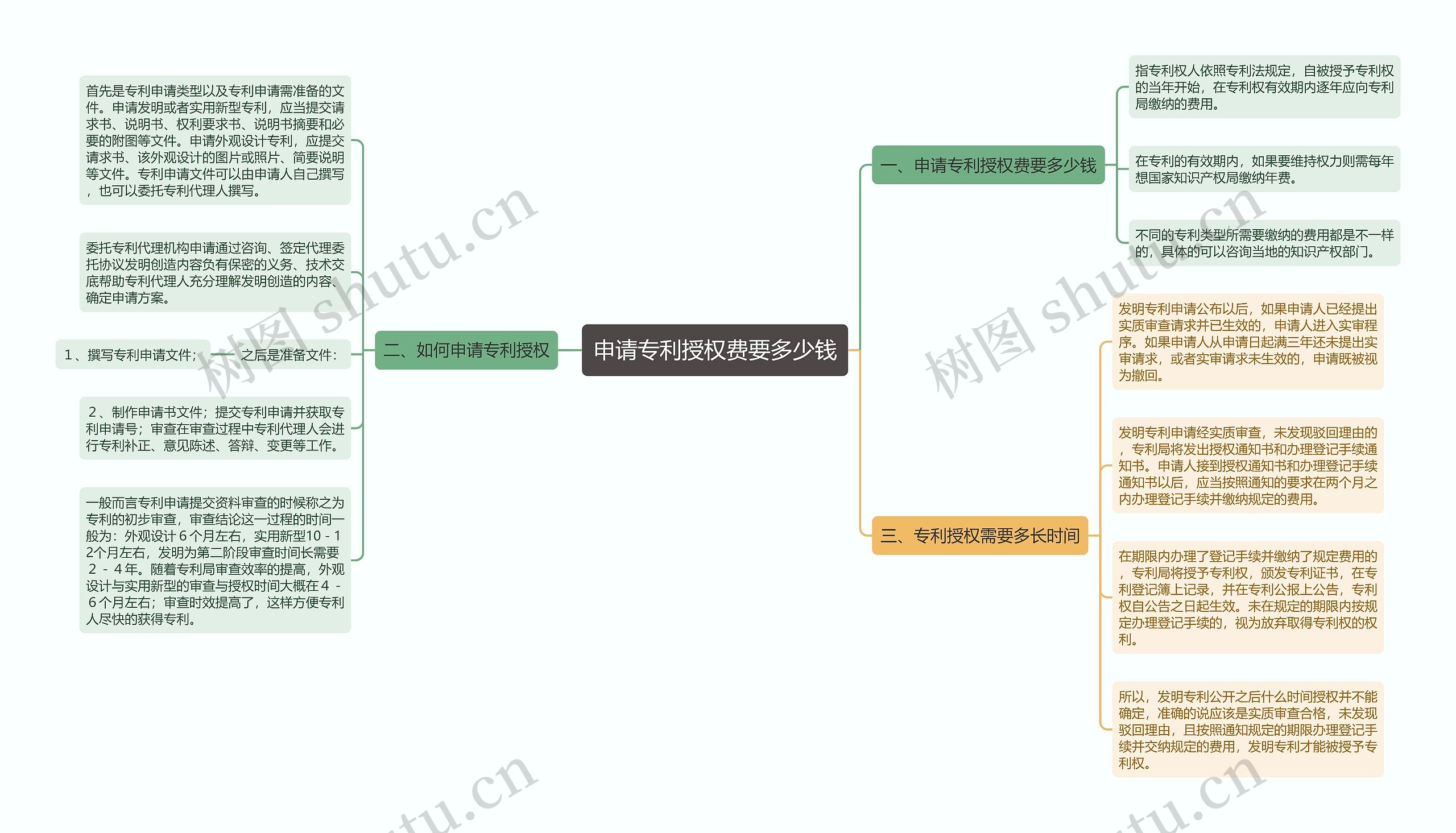 申请专利授权费要多少钱思维导图