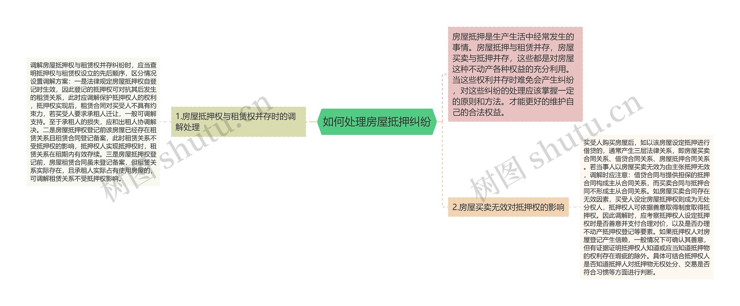 如何处理房屋抵押纠纷思维导图