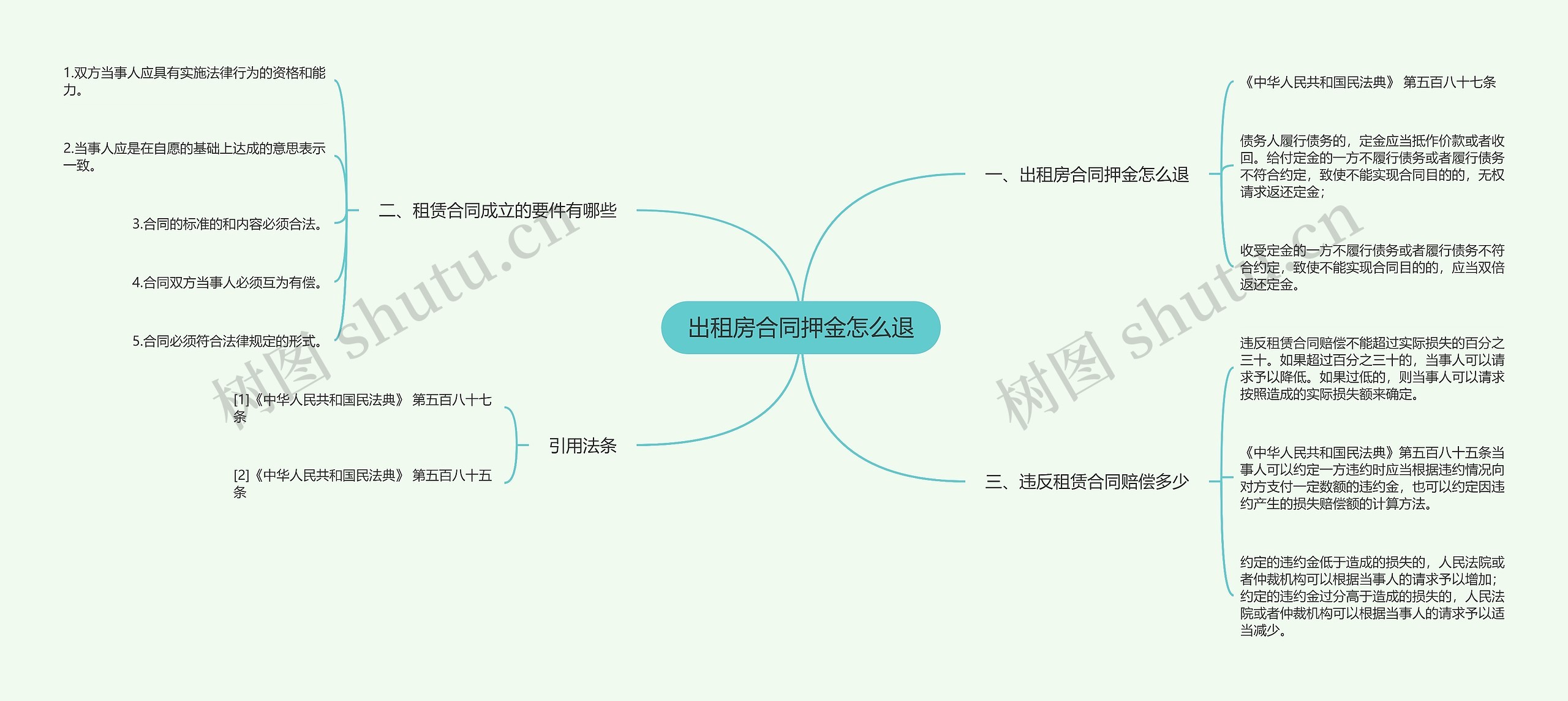 出租房合同押金怎么退思维导图