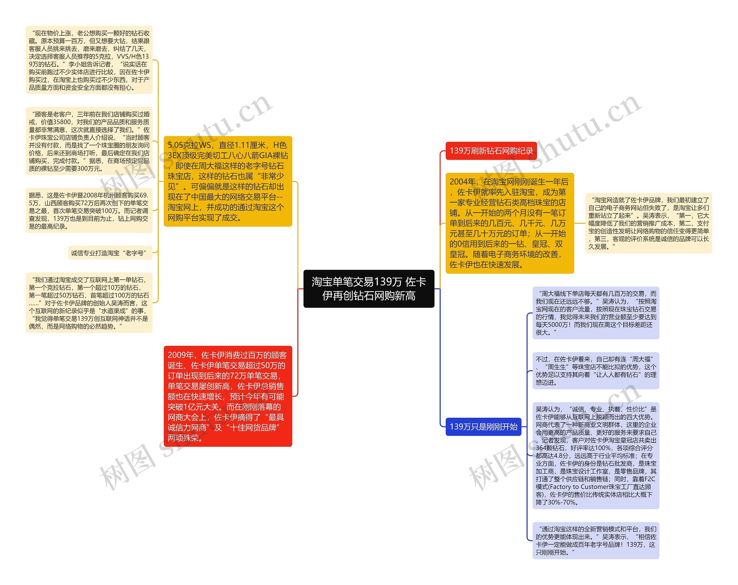 淘宝单笔交易139万 佐卡伊再创钻石网购新高思维导图