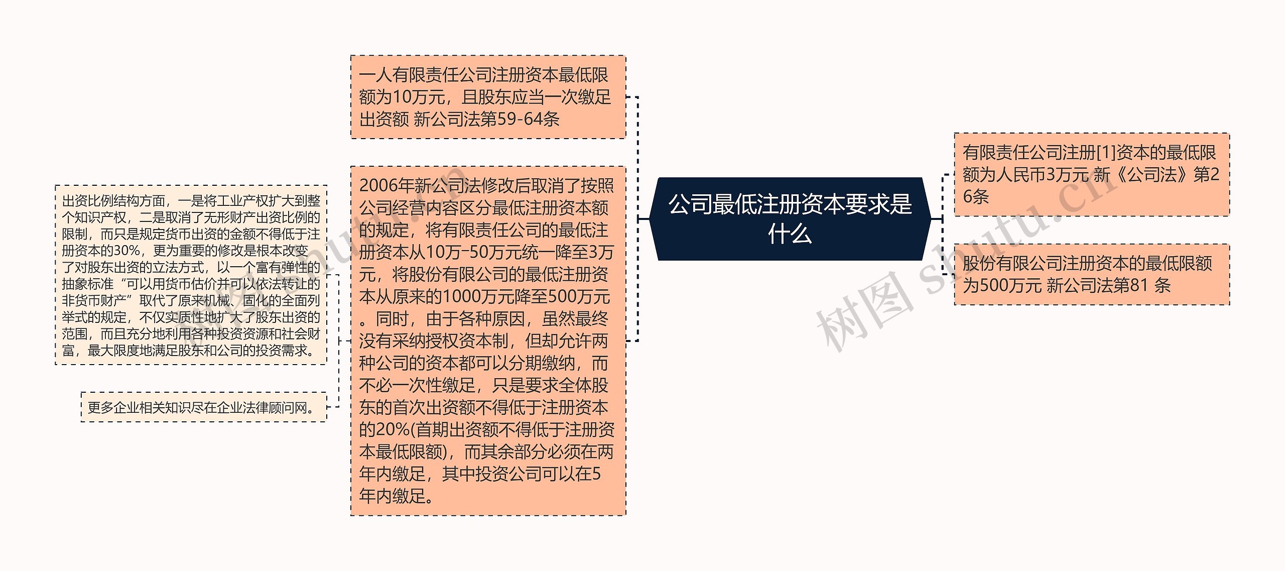 公司最低注册资本要求是什么