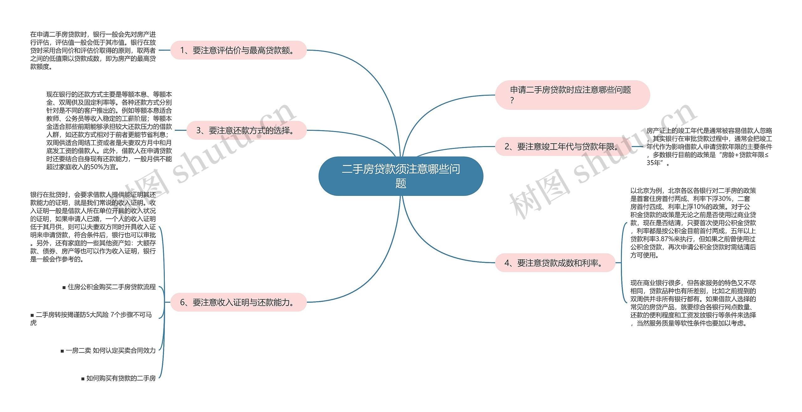 二手房贷款须注意哪些问题思维导图