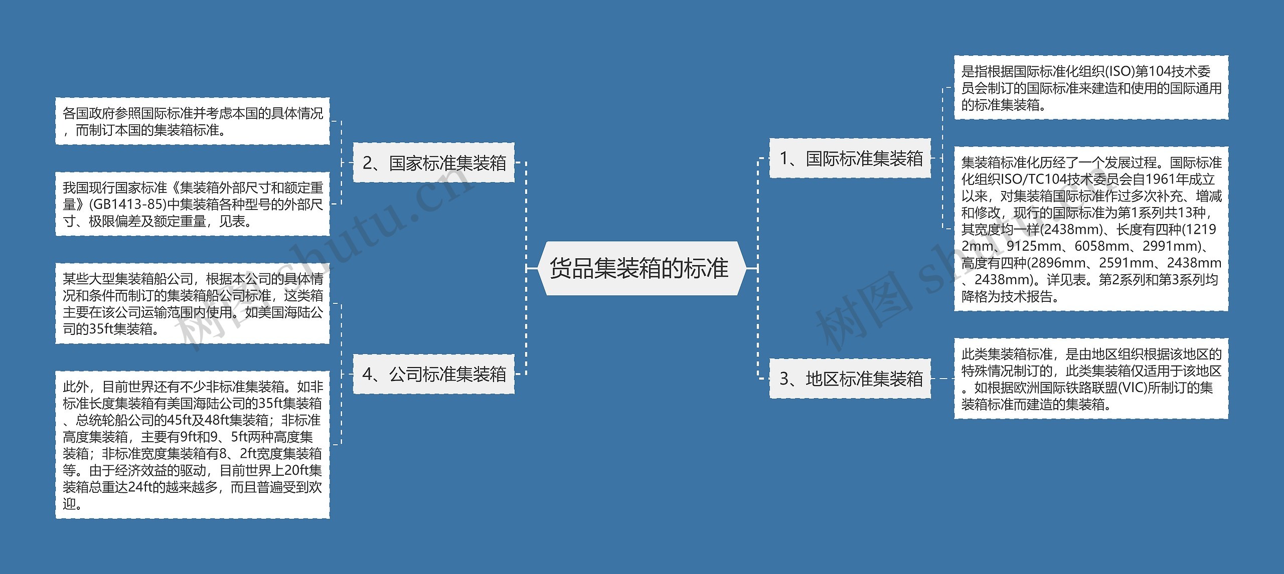 货品集装箱的标准 思维导图