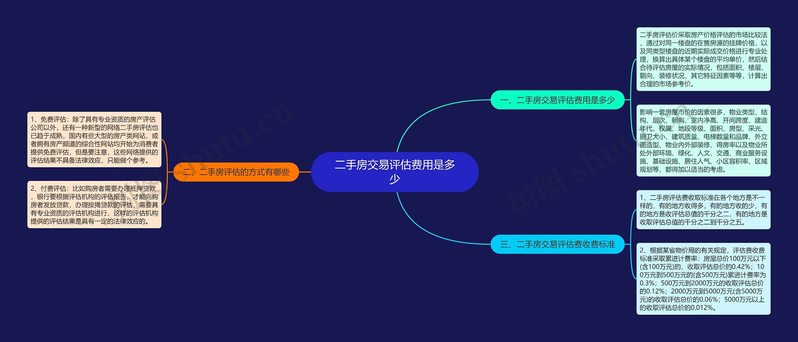二手房交易评估费用是多少 二手房交易评估费用是多少