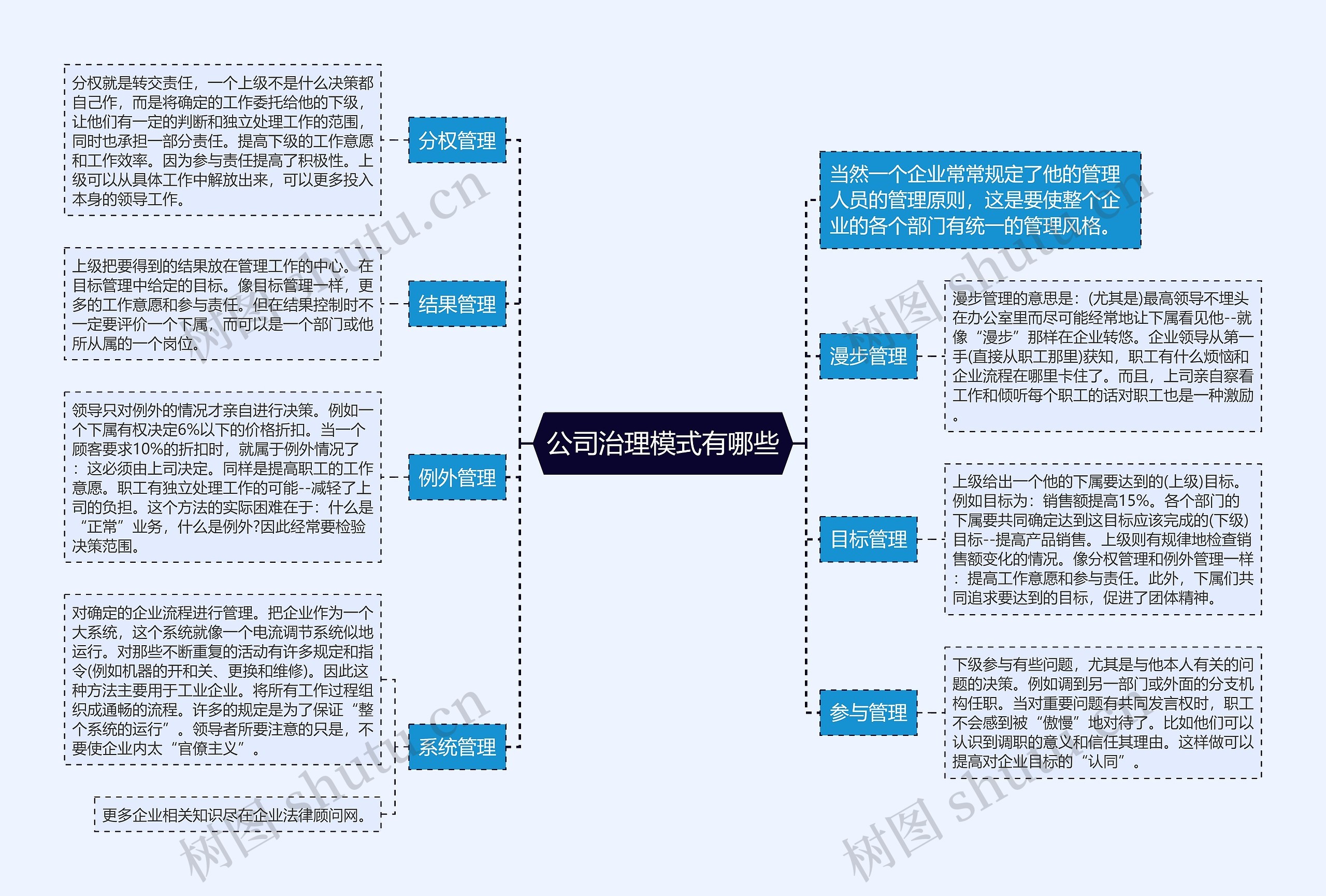 公司治理模式有哪些思维导图