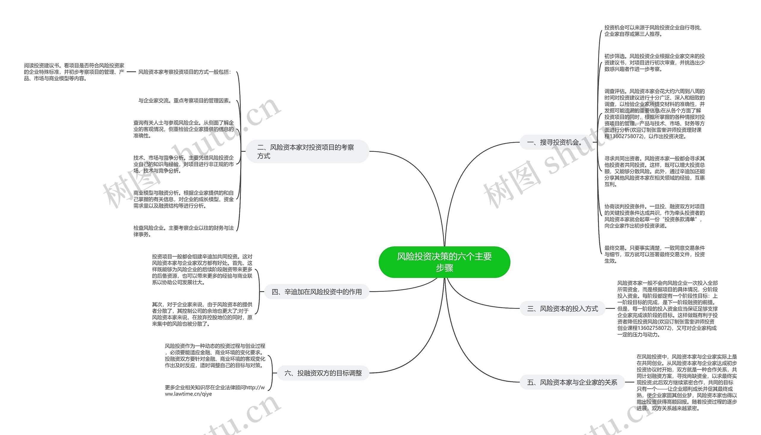 风险投资决策的六个主要步骤思维导图