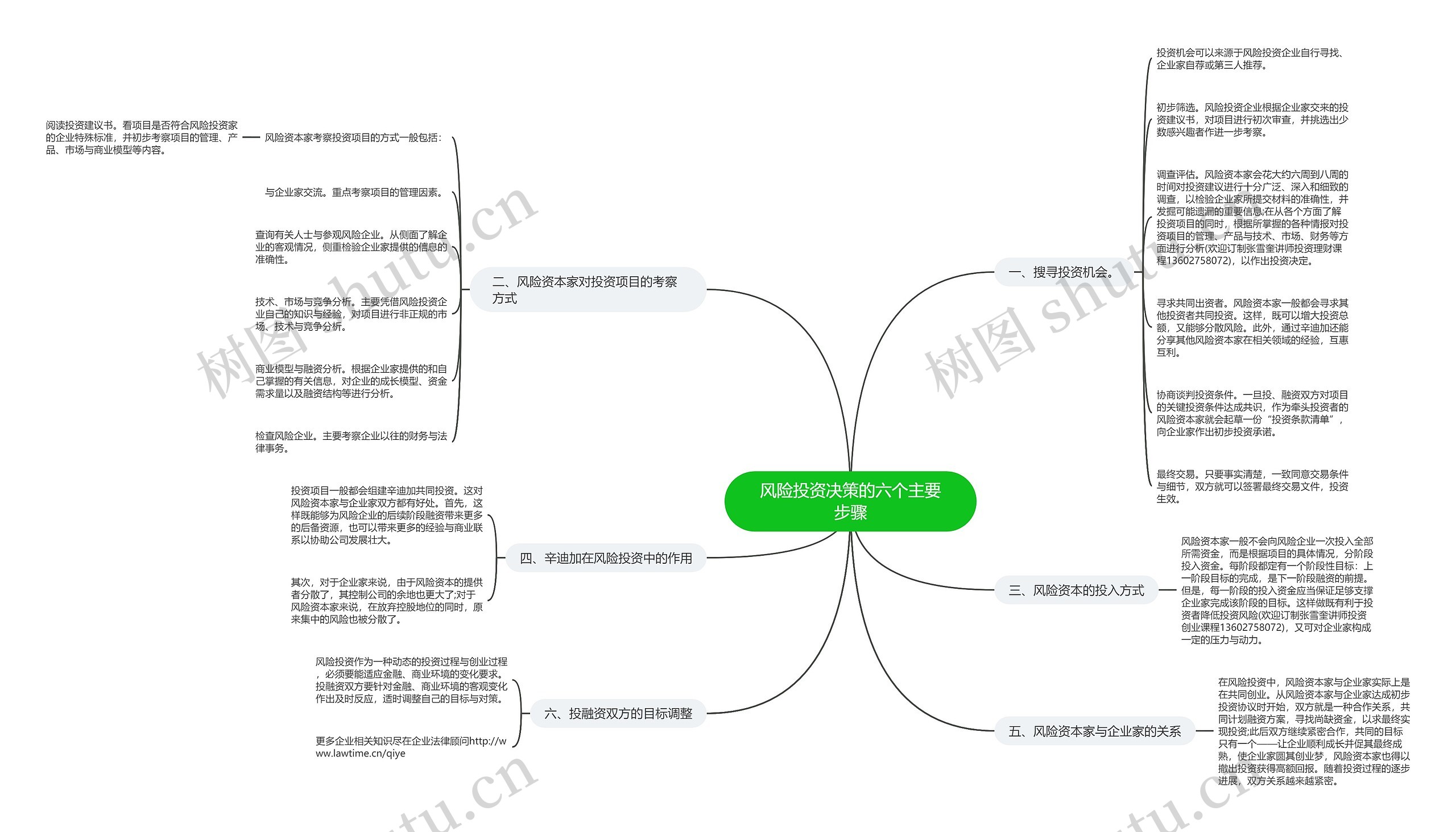 风险投资决策的六个主要步骤 风险投资决策的六个主要步骤