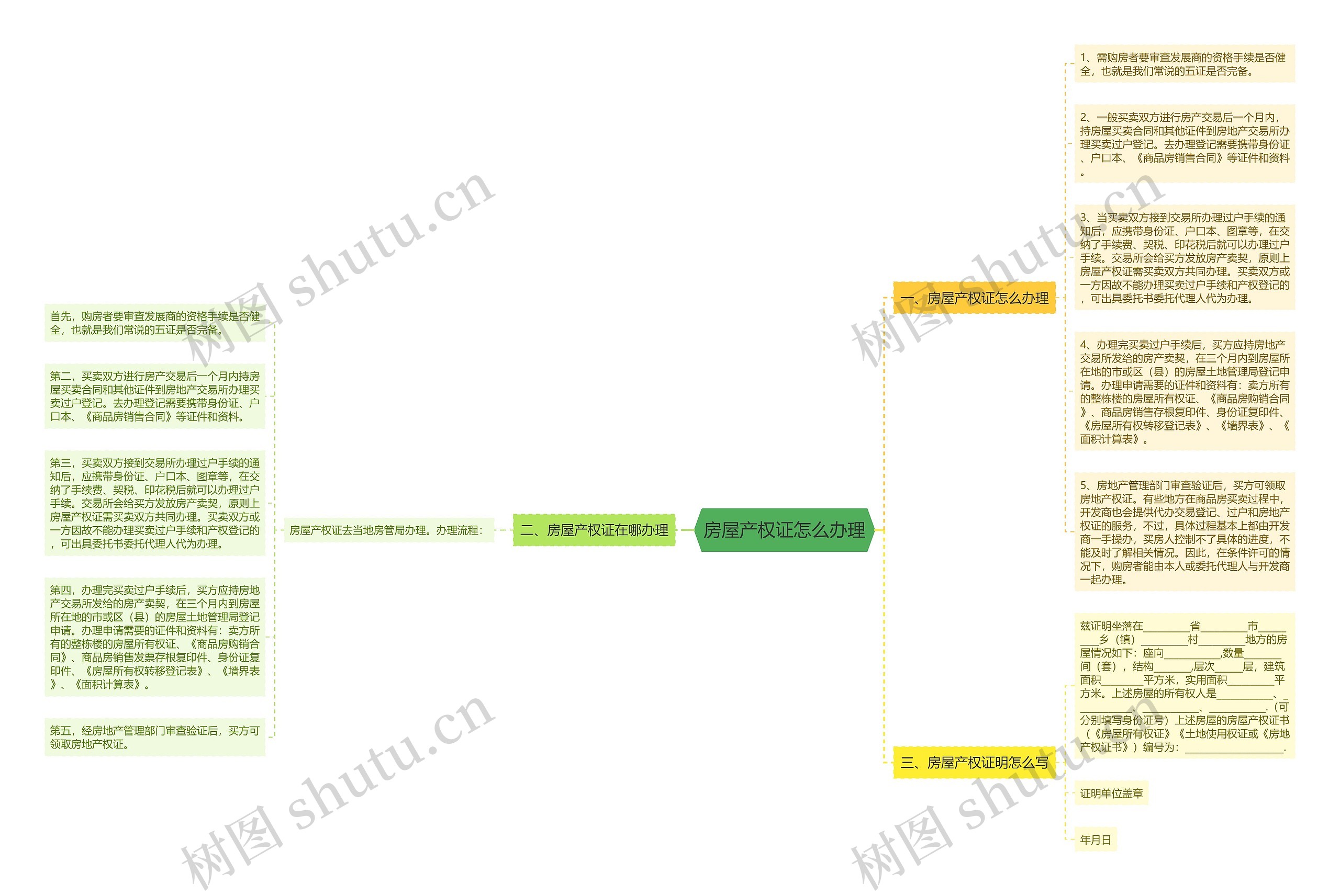 房屋产权证怎么办理思维导图