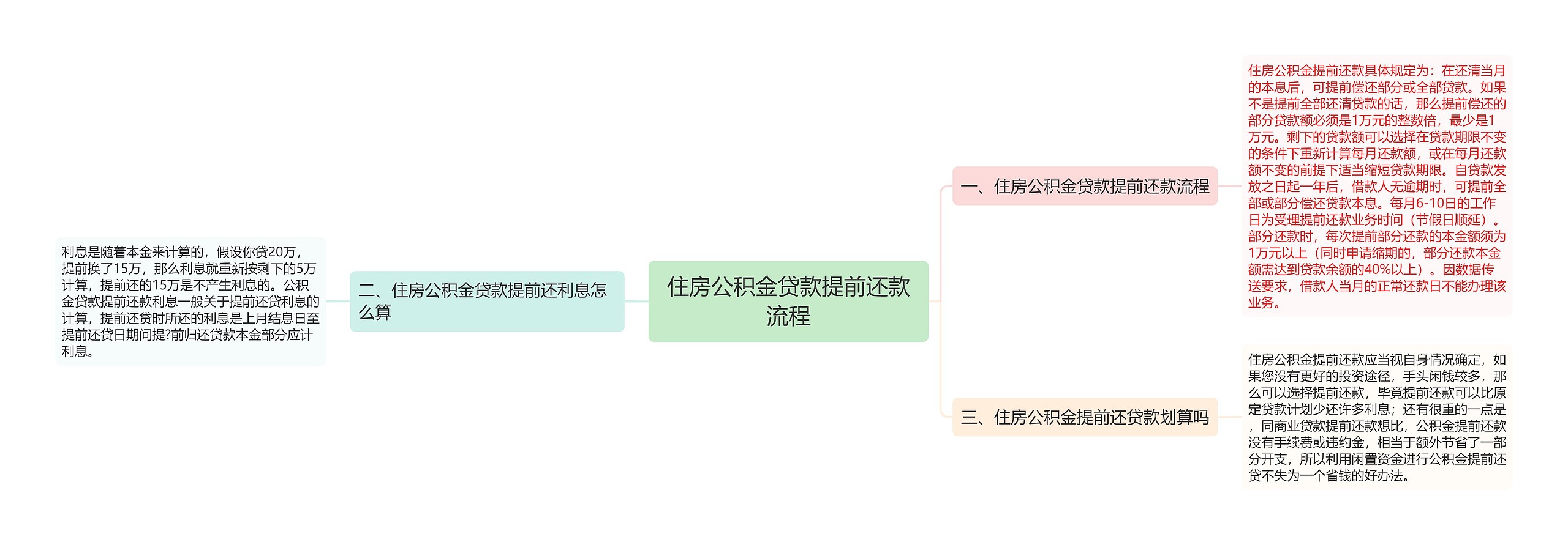 住房公积金贷款提前还款流程