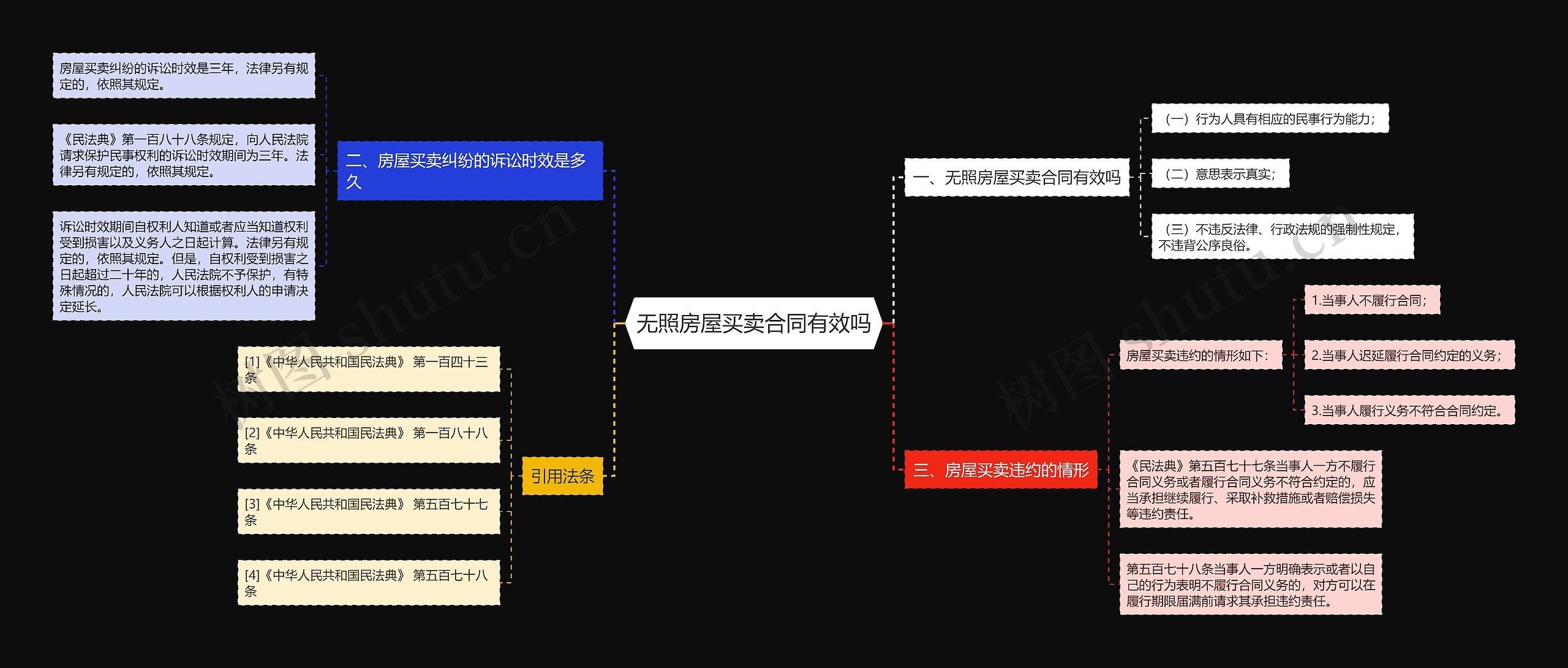 无照房屋买卖合同有效吗思维导图