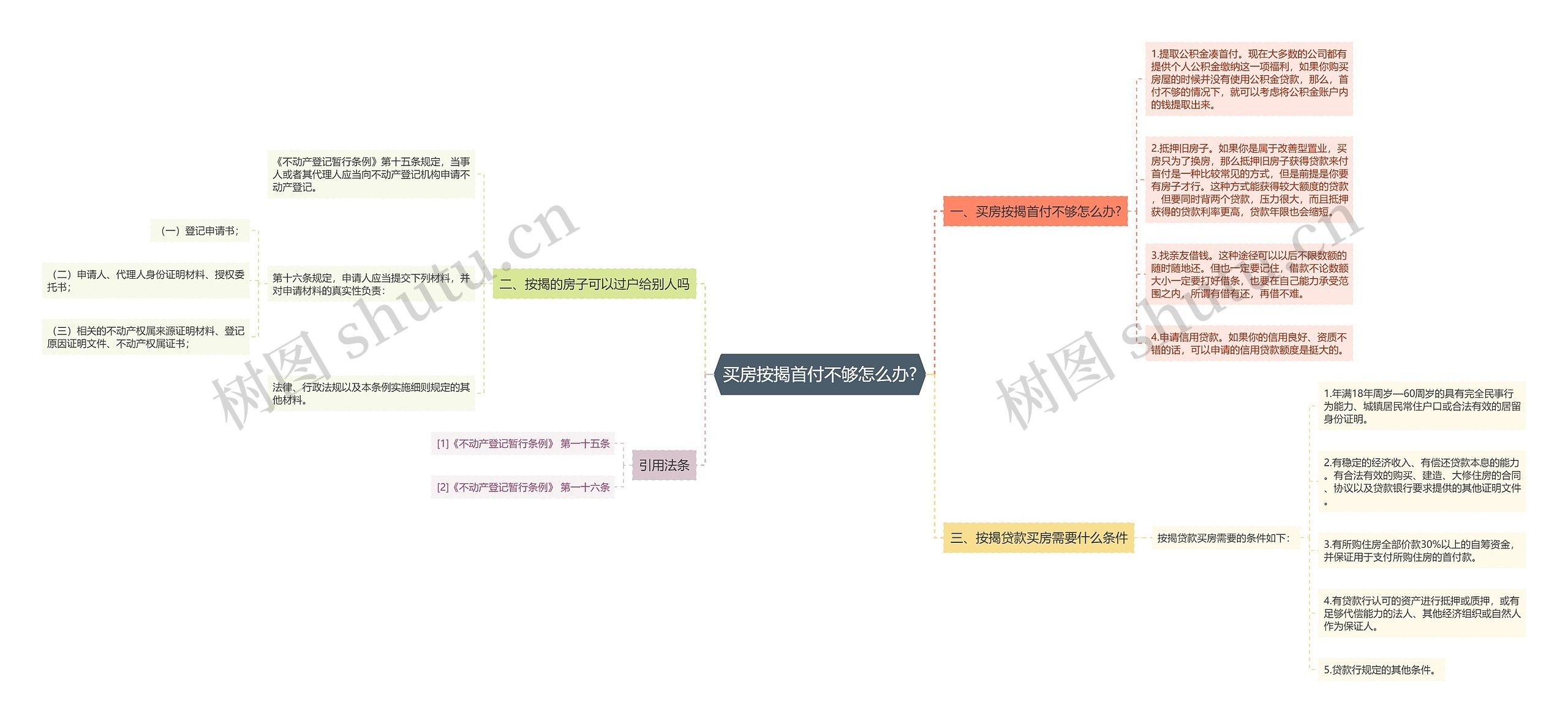 买房按揭首付不够怎么办?思维导图