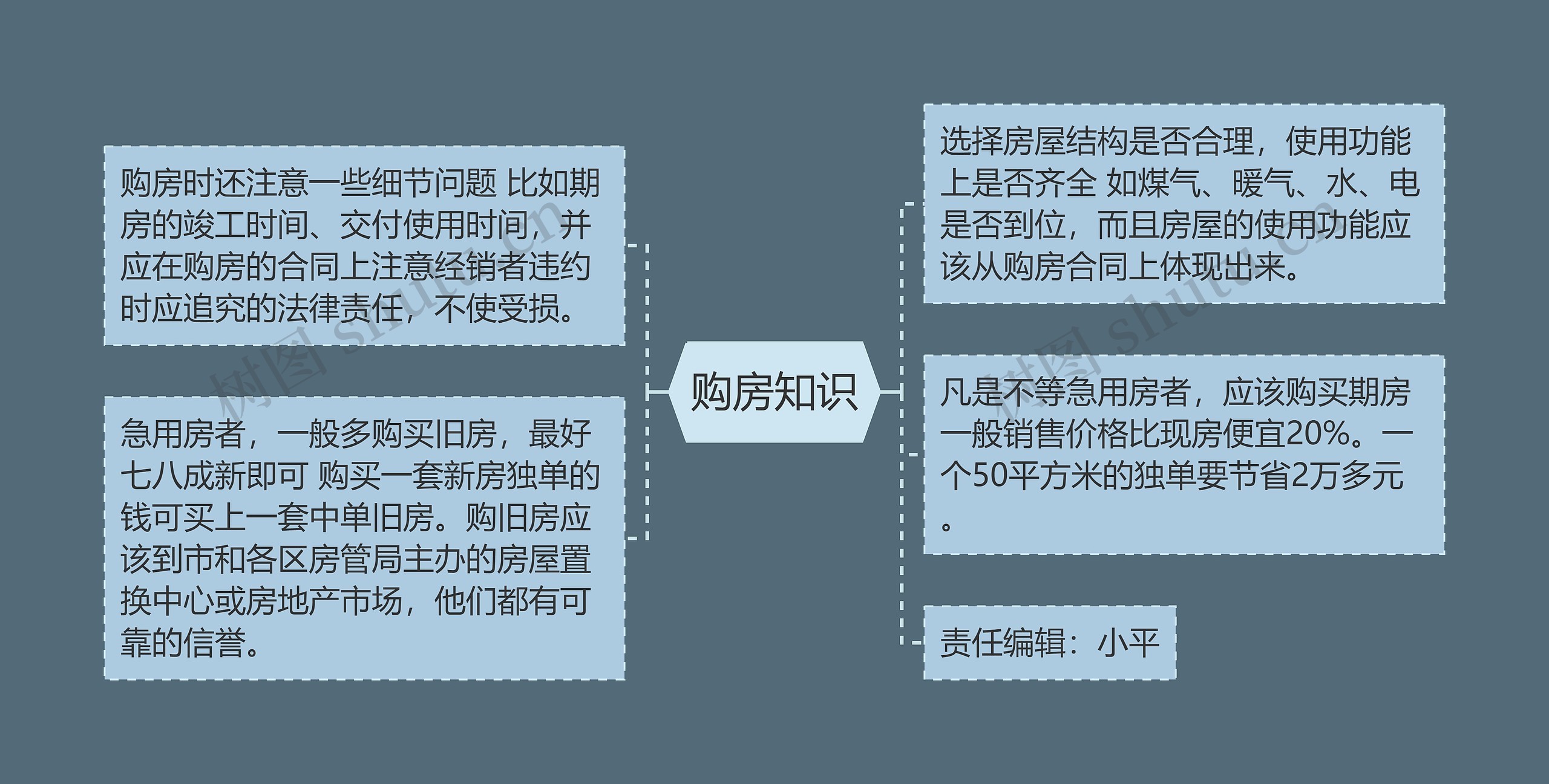 购房知识思维导图