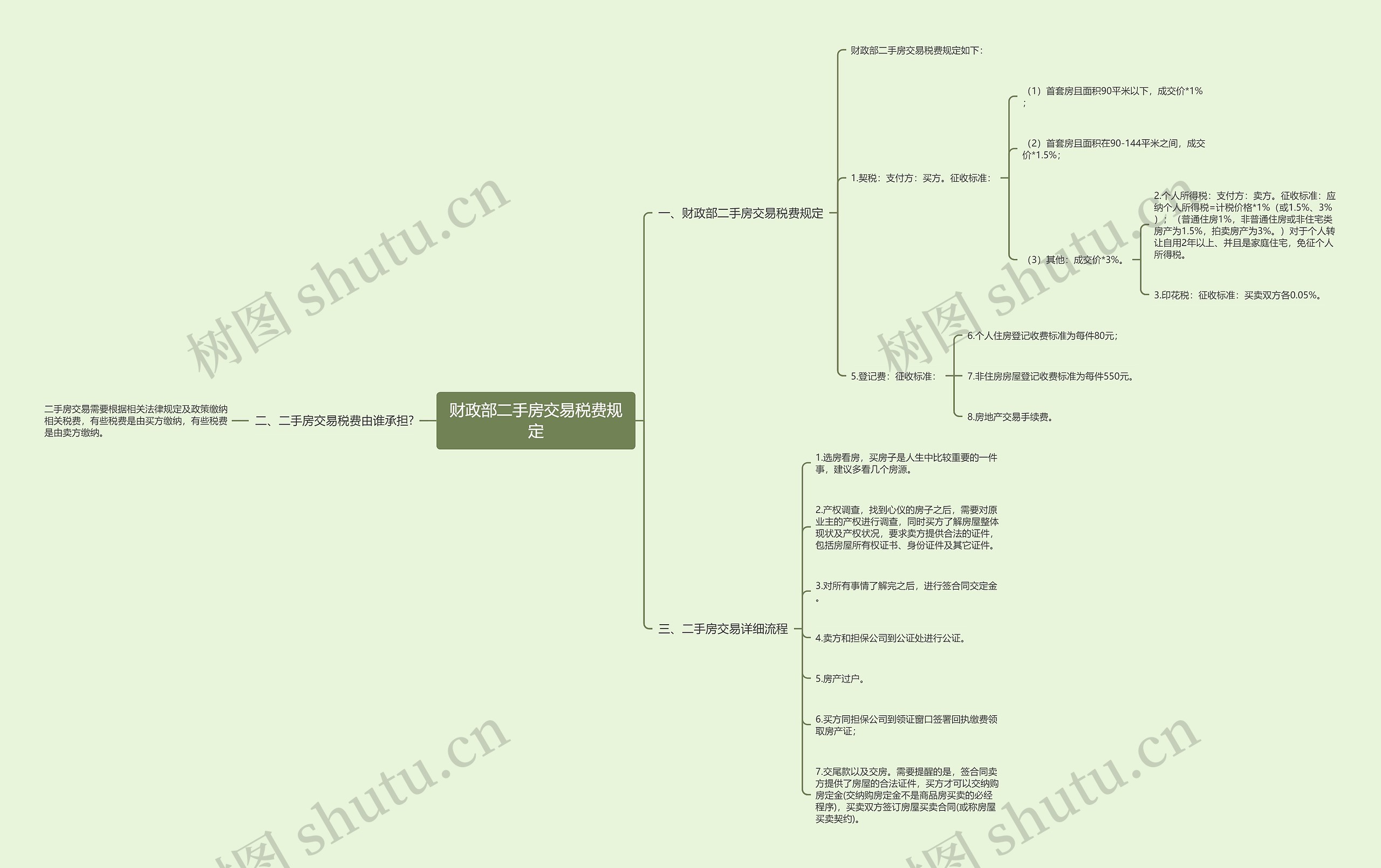 财政部二手房交易税费规定思维导图