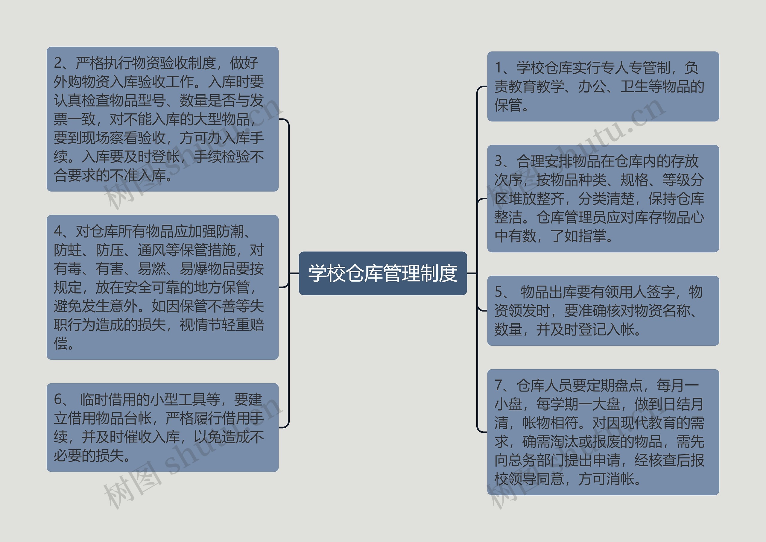 学校仓库管理制度思维导图