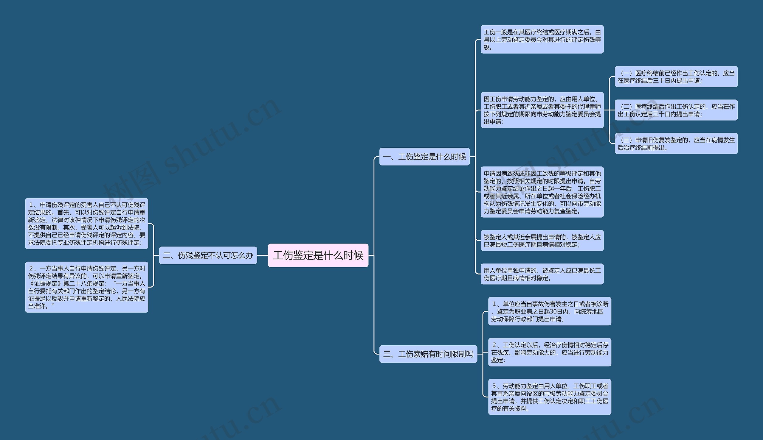 工伤鉴定是什么时候思维导图