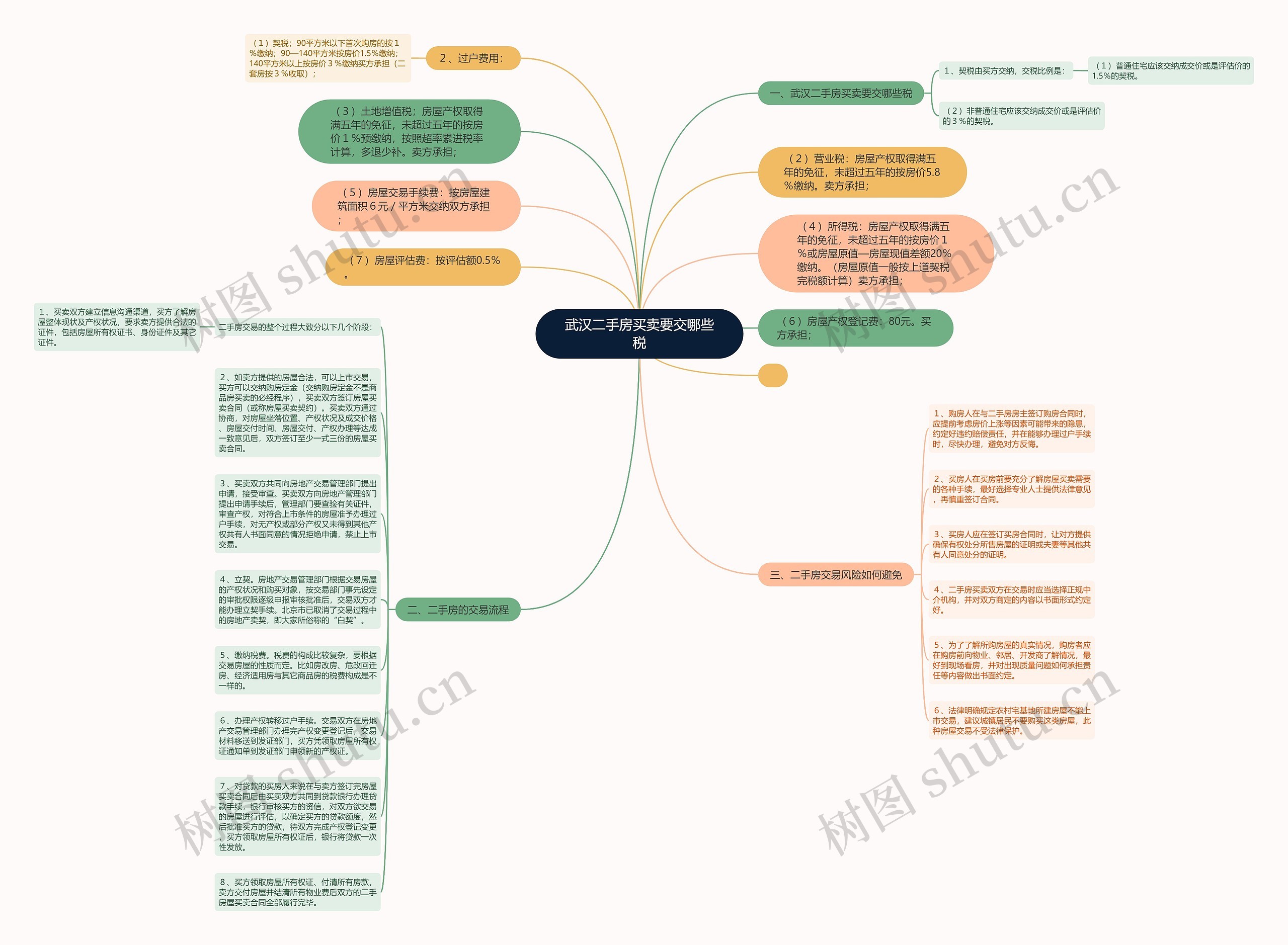 武汉二手房买卖要交哪些税思维导图
