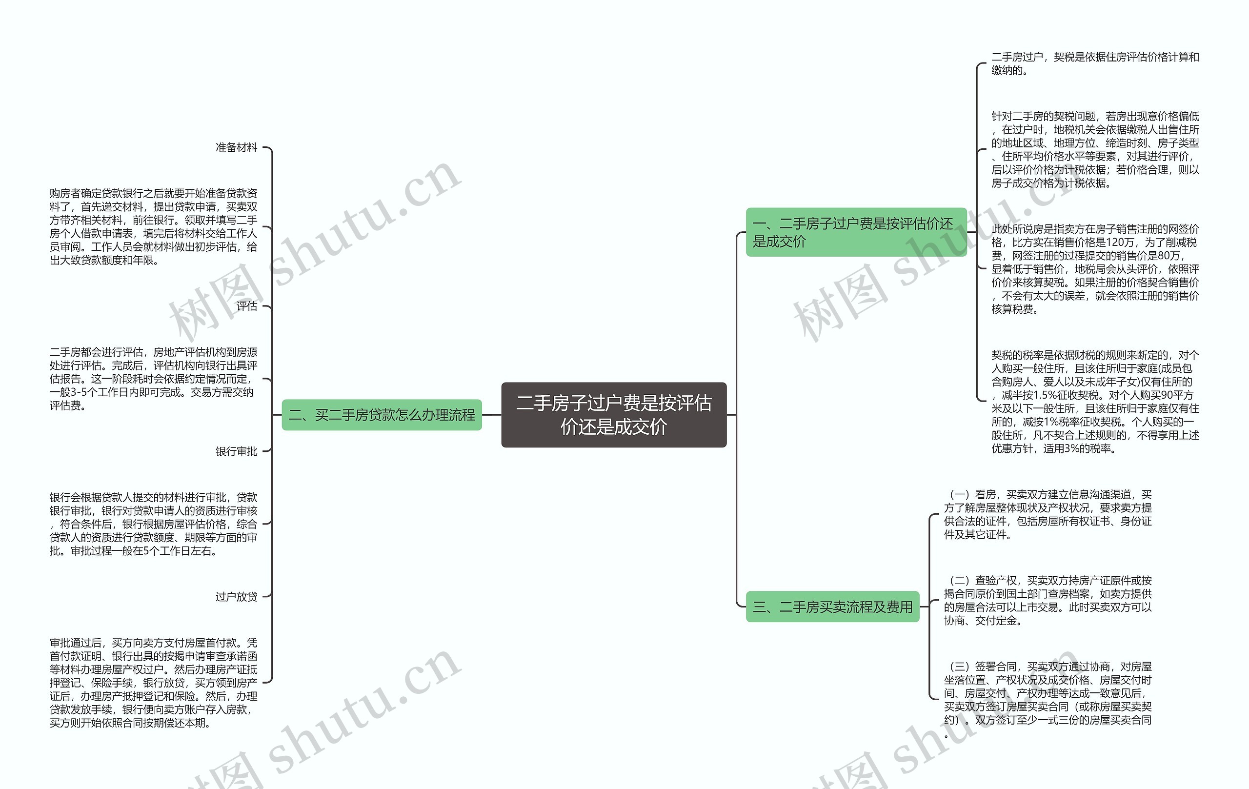 二手房子过户费是按评估价还是成交价思维导图