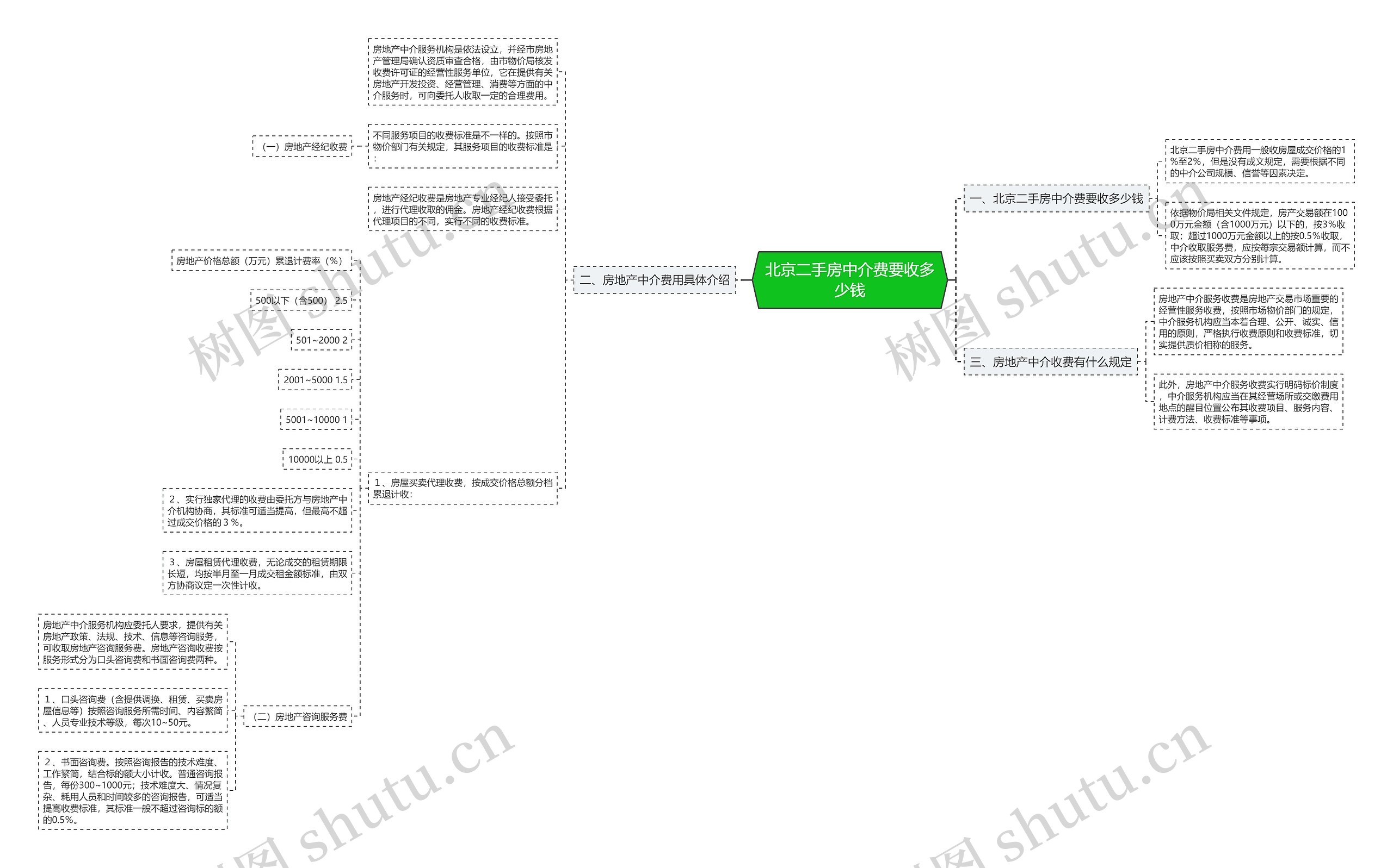 北京二手房中介费要收多少钱思维导图