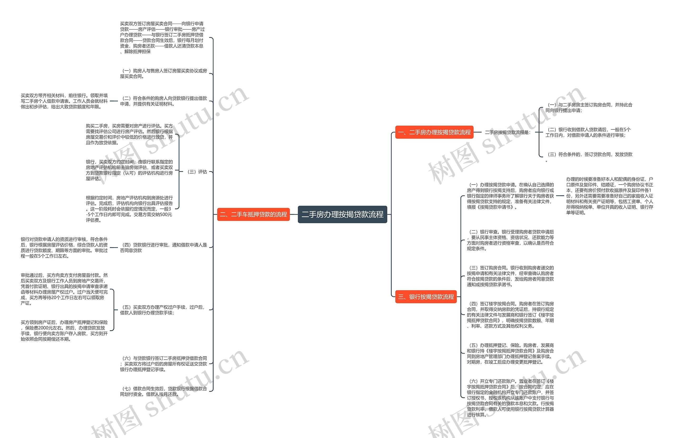 二手房办理按揭贷款流程思维导图