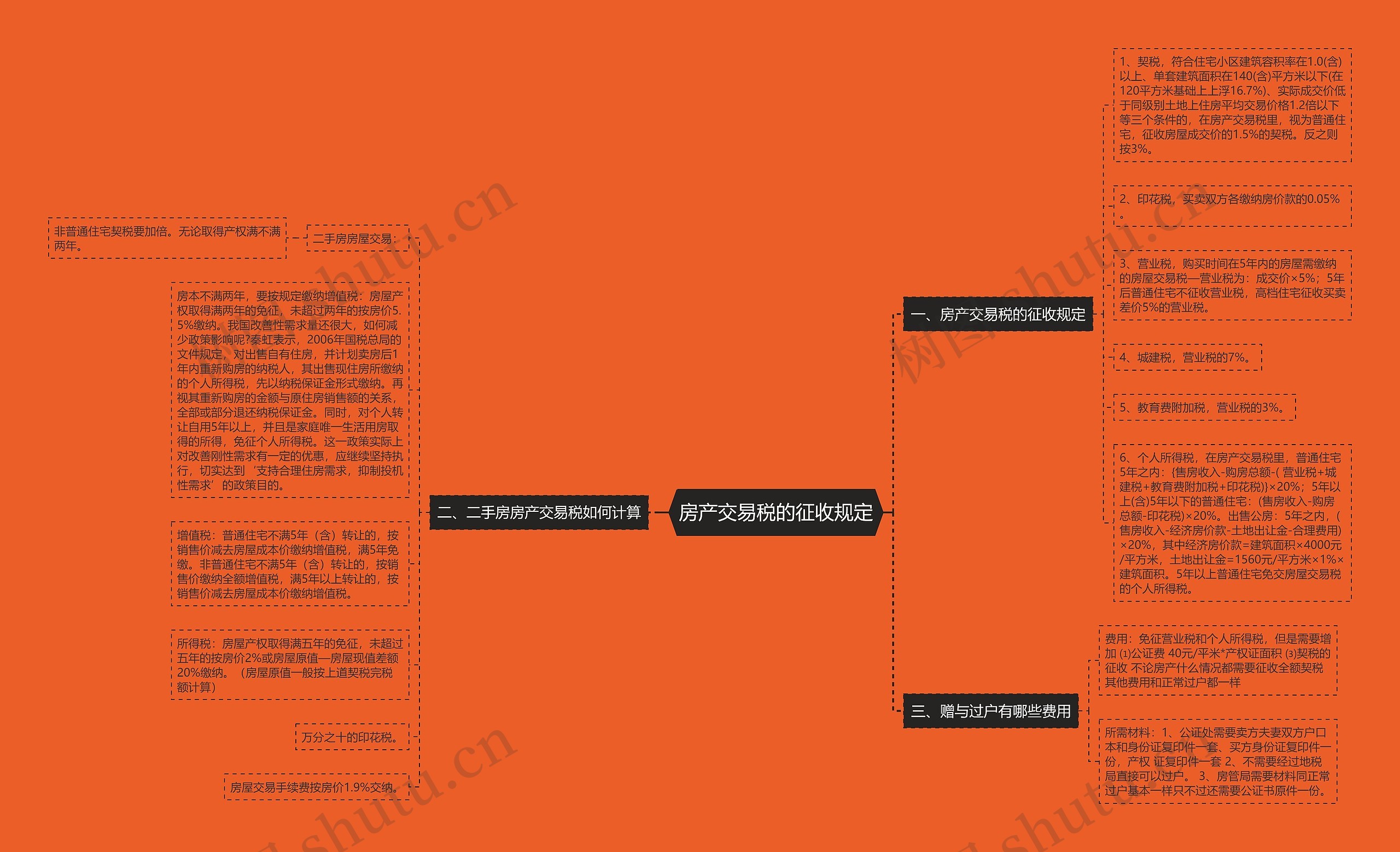 房产交易税的征收规定思维导图