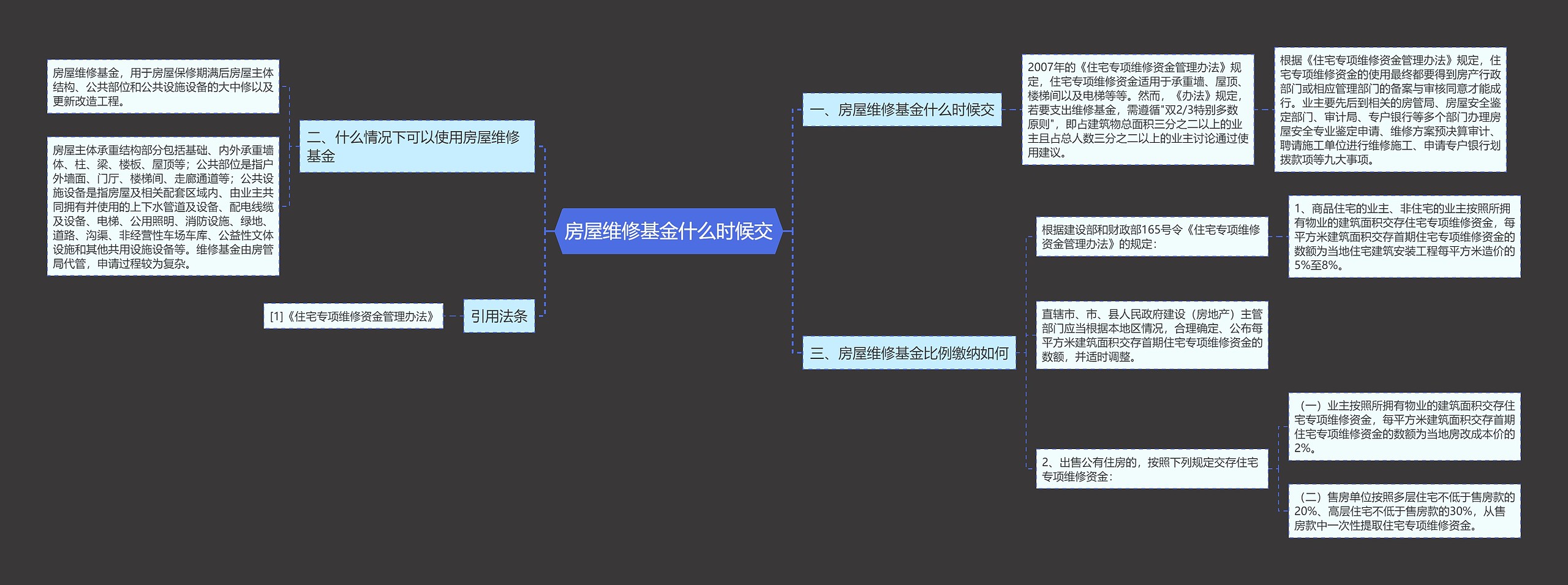 房屋维修基金什么时候交