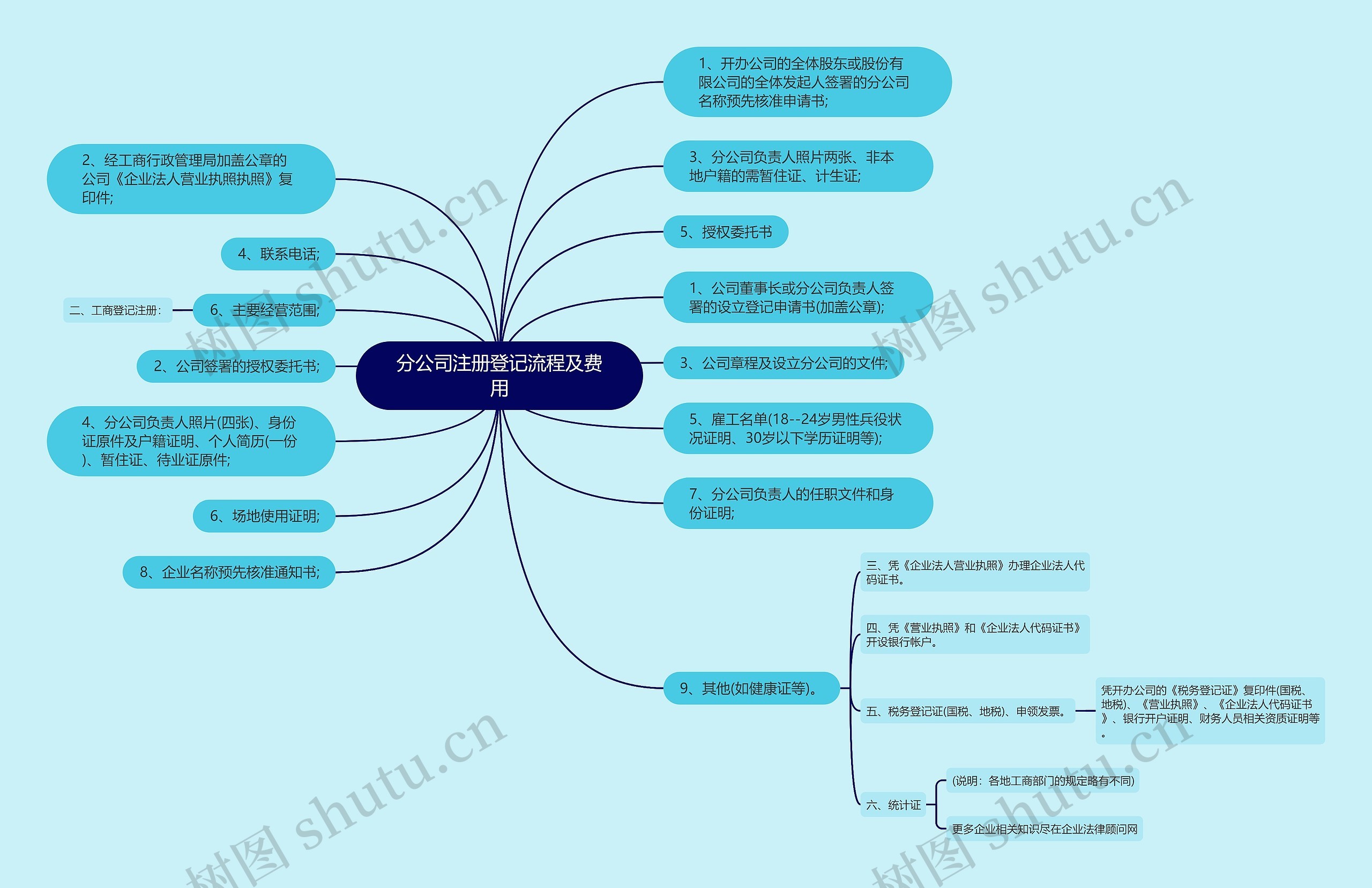 分公司注册登记流程及费用