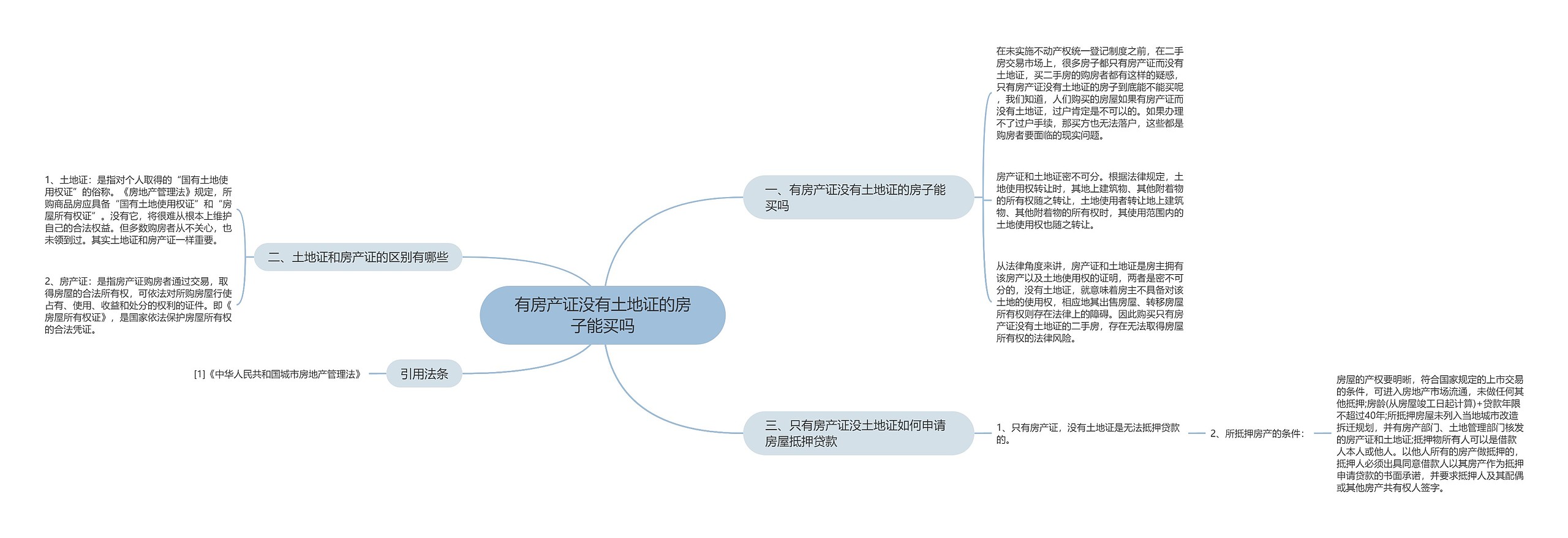 有房产证没有土地证的房子能买吗思维导图