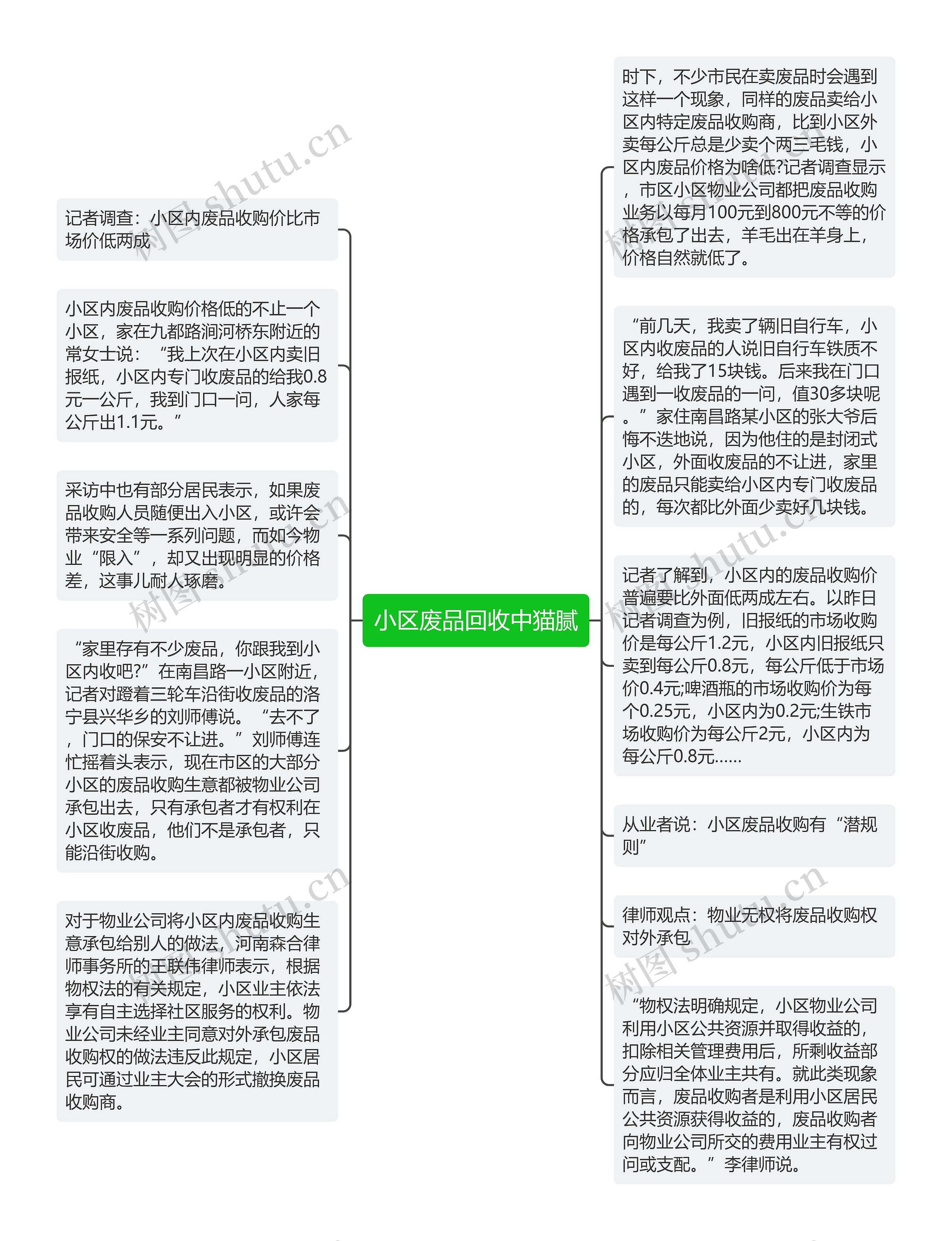 小区废品回收中猫腻思维导图