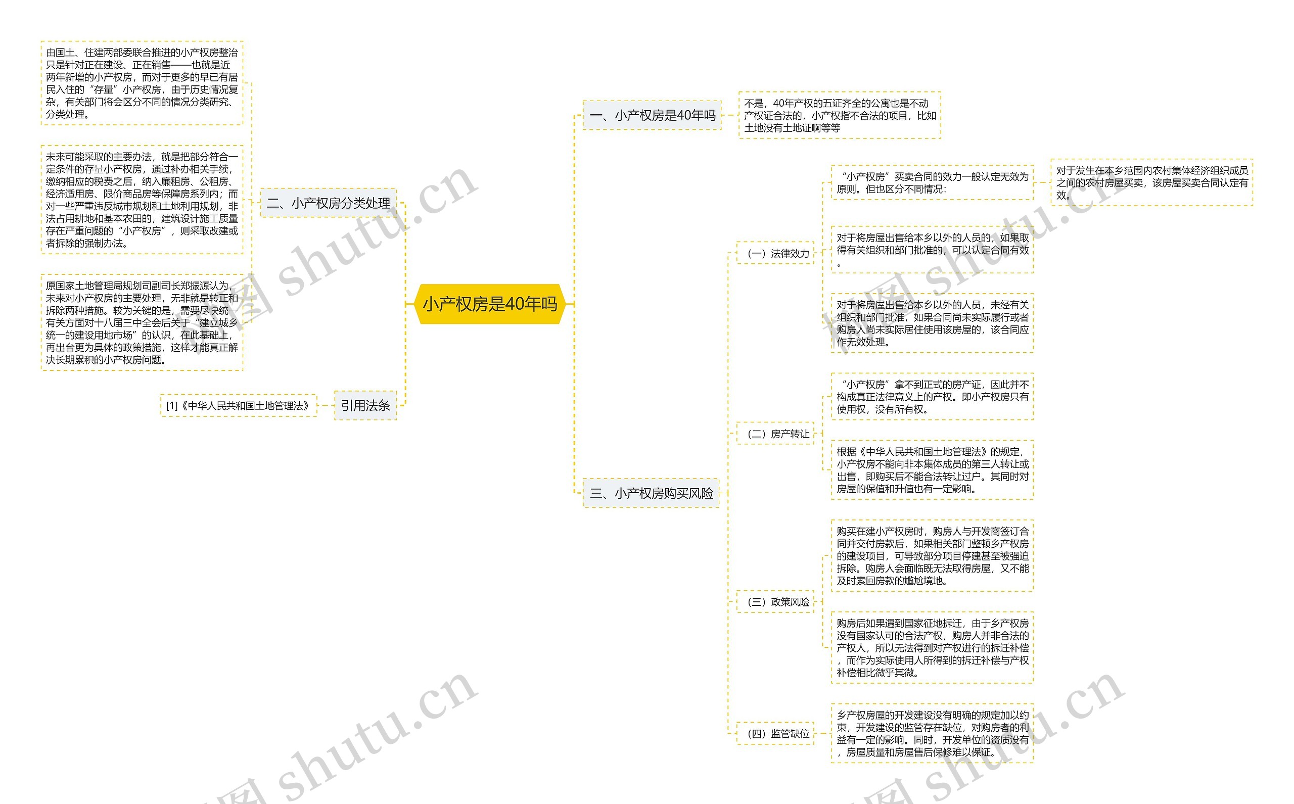 小产权房是40年吗思维导图