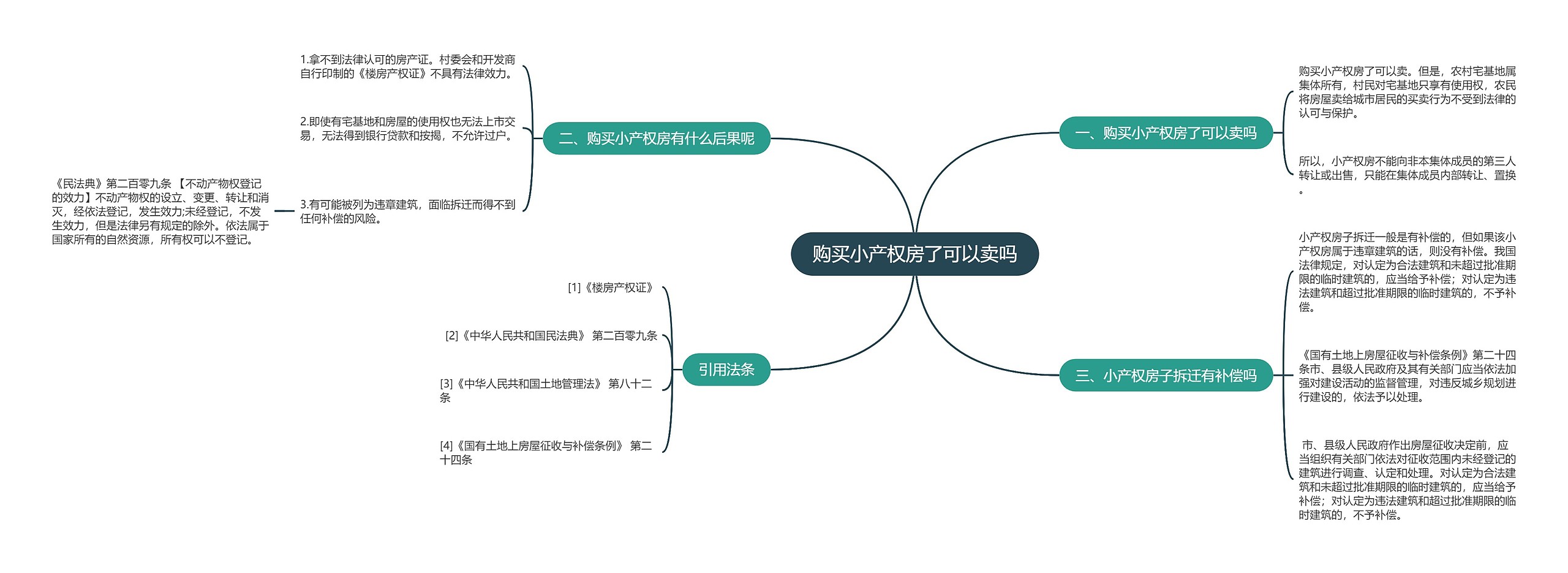 购买小产权房了可以卖吗思维导图