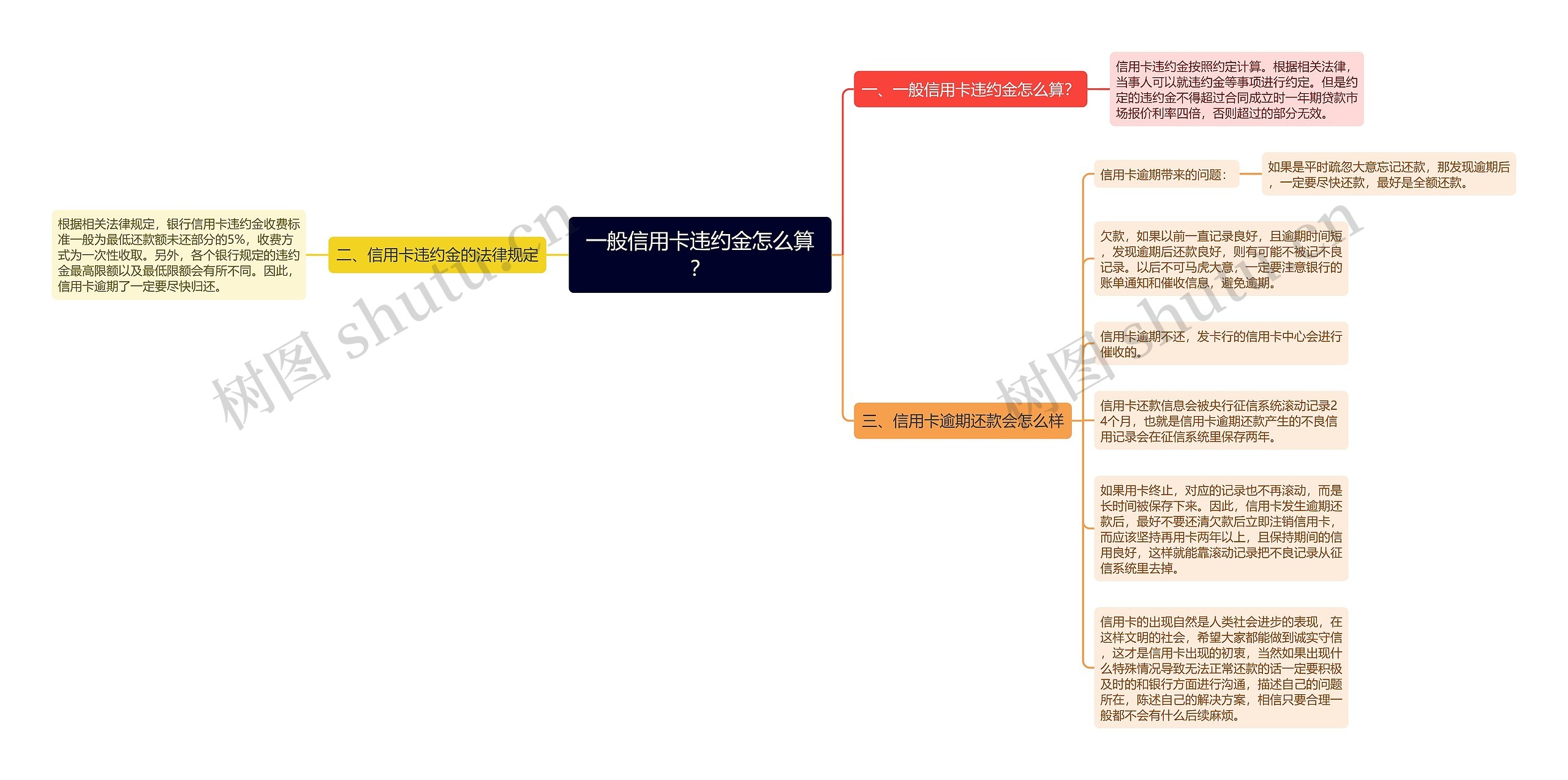 一般信用卡违约金怎么算？思维导图