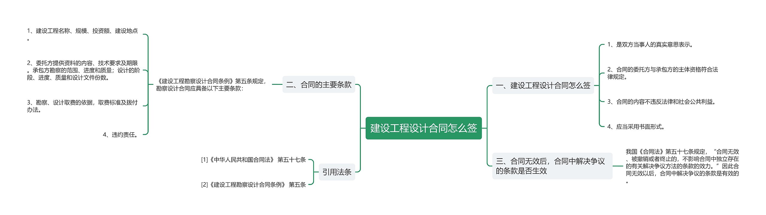 建设工程设计合同怎么签思维导图