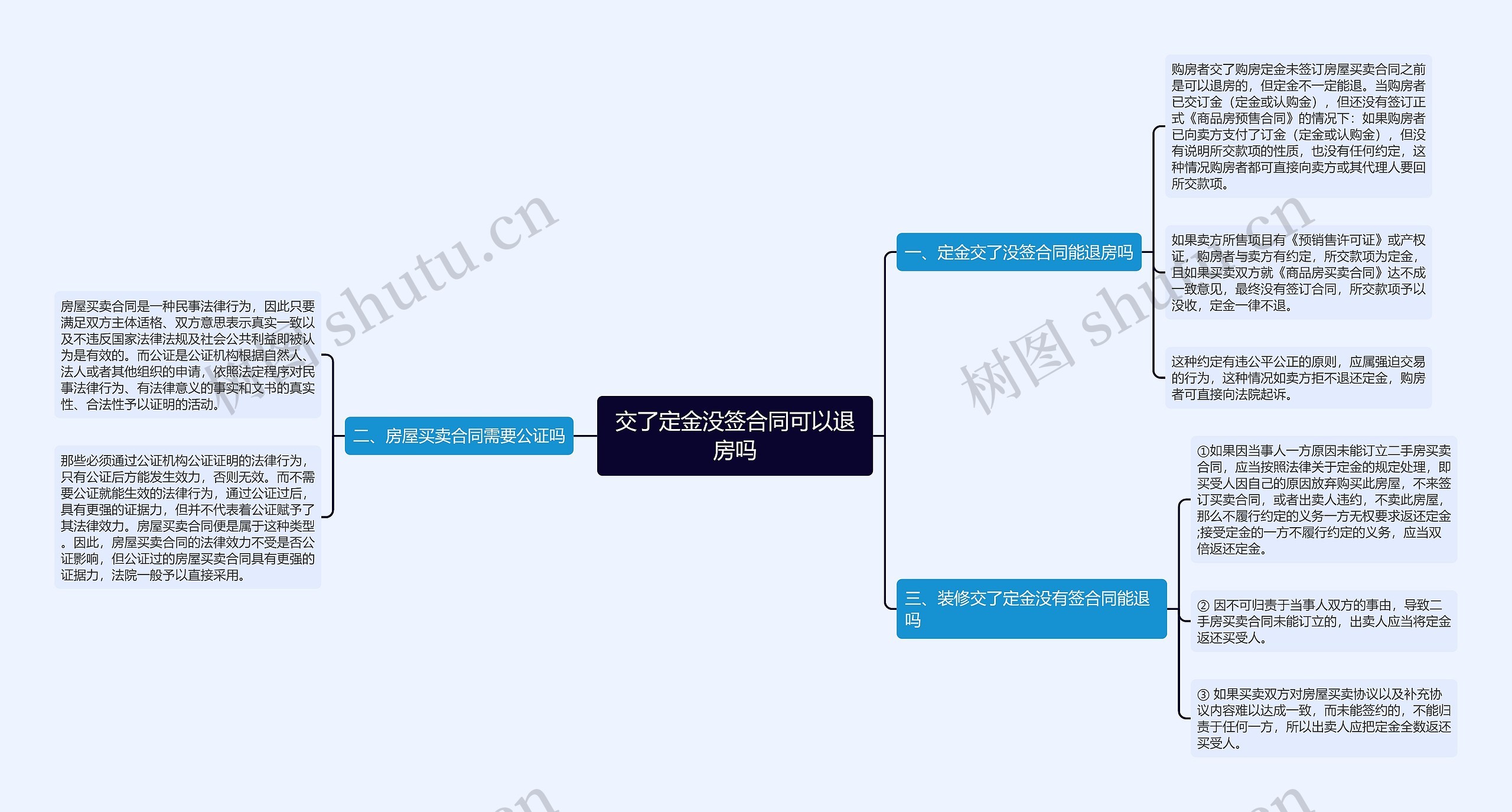 交了定金没签合同可以退房吗思维导图