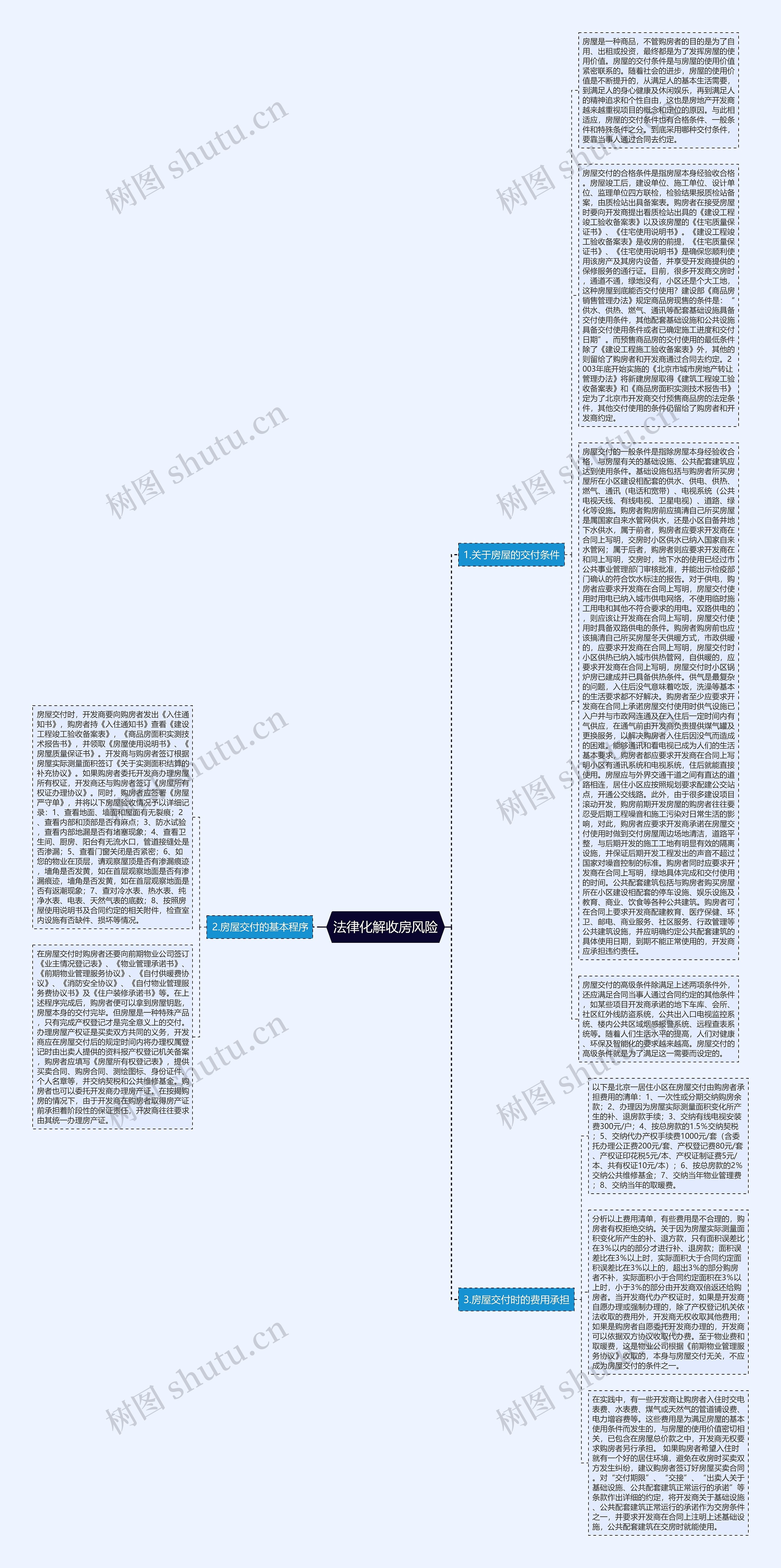 法律化解收房风险思维导图