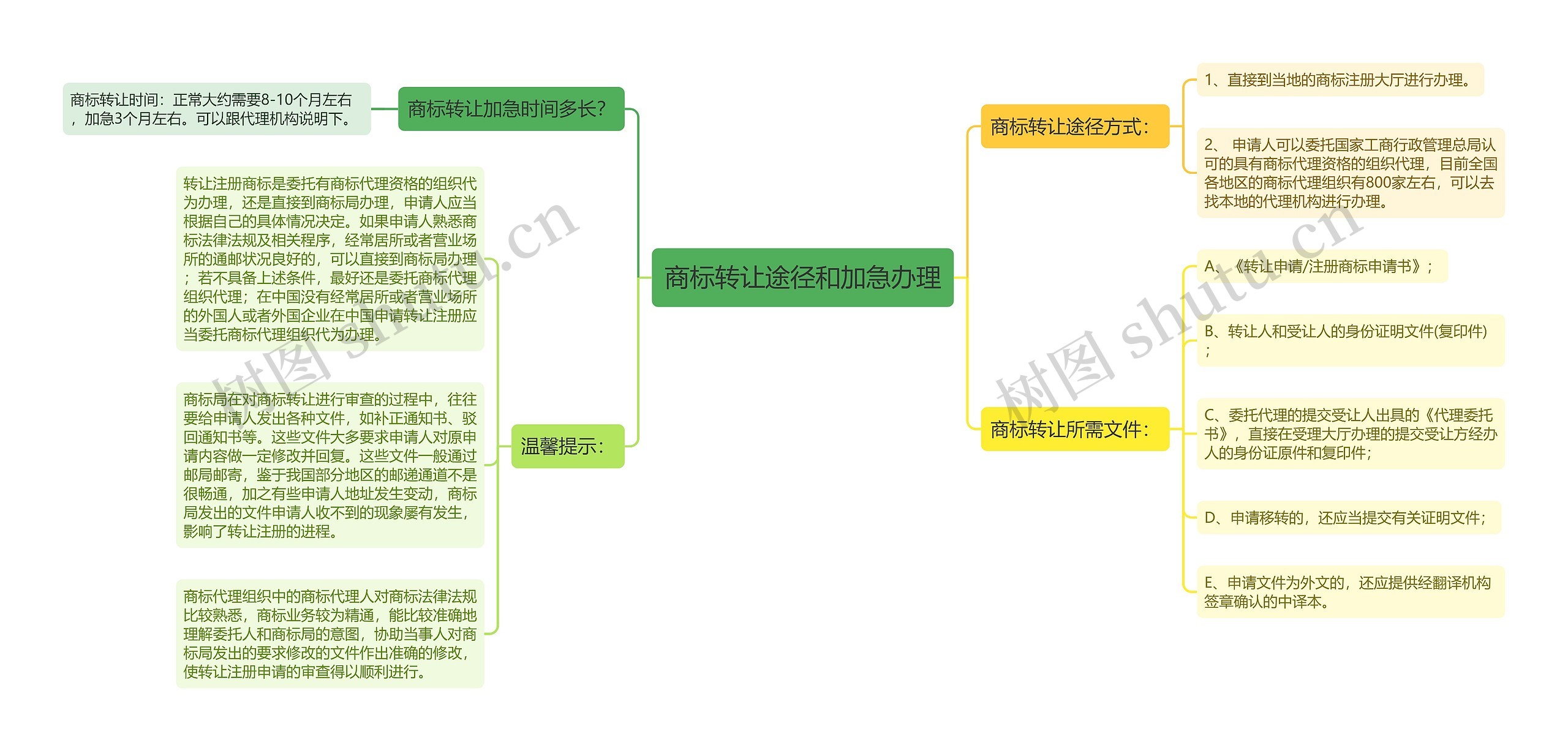 商标转让途径和加急办理思维导图