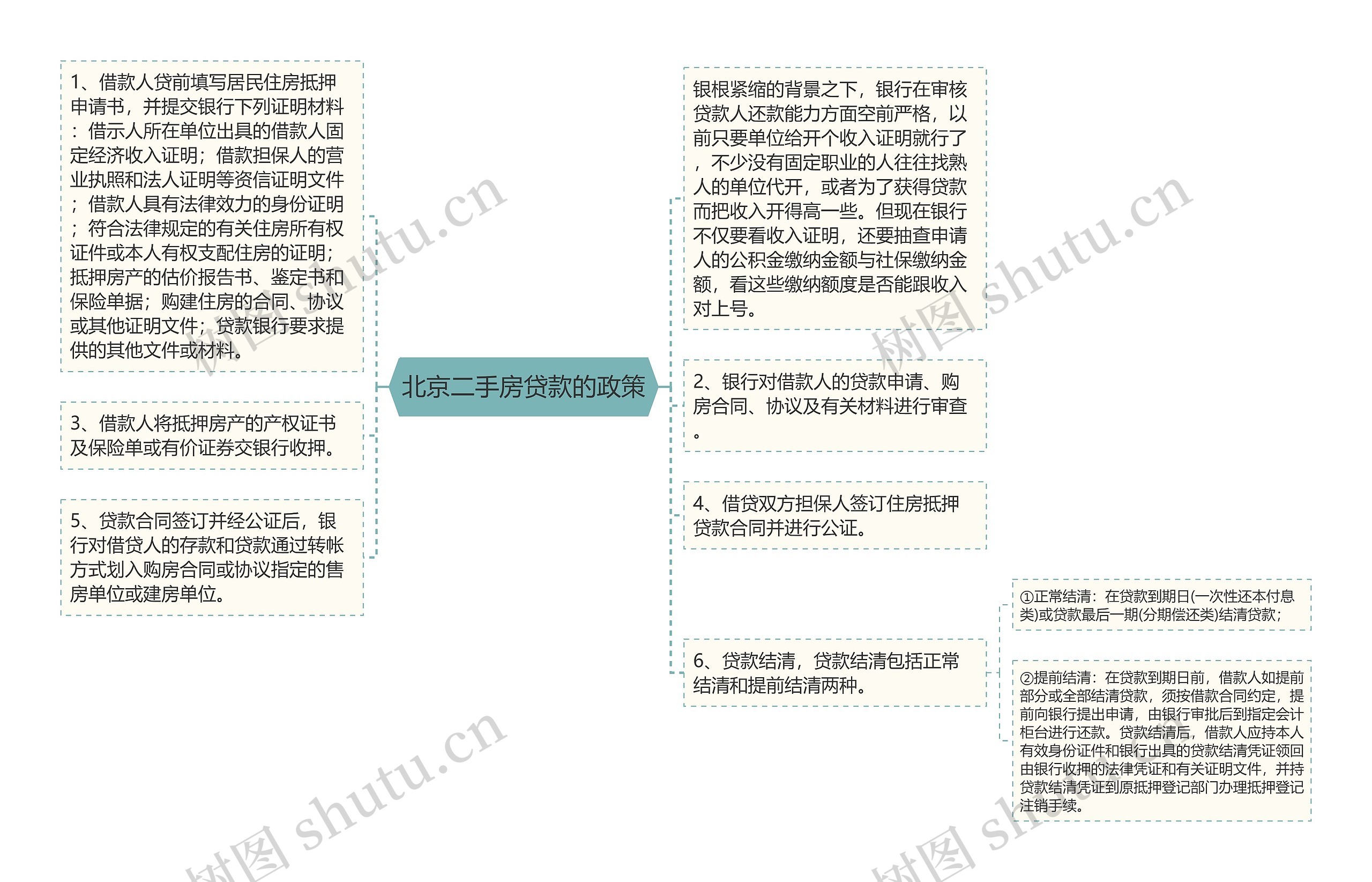 北京二手房贷款的政策思维导图