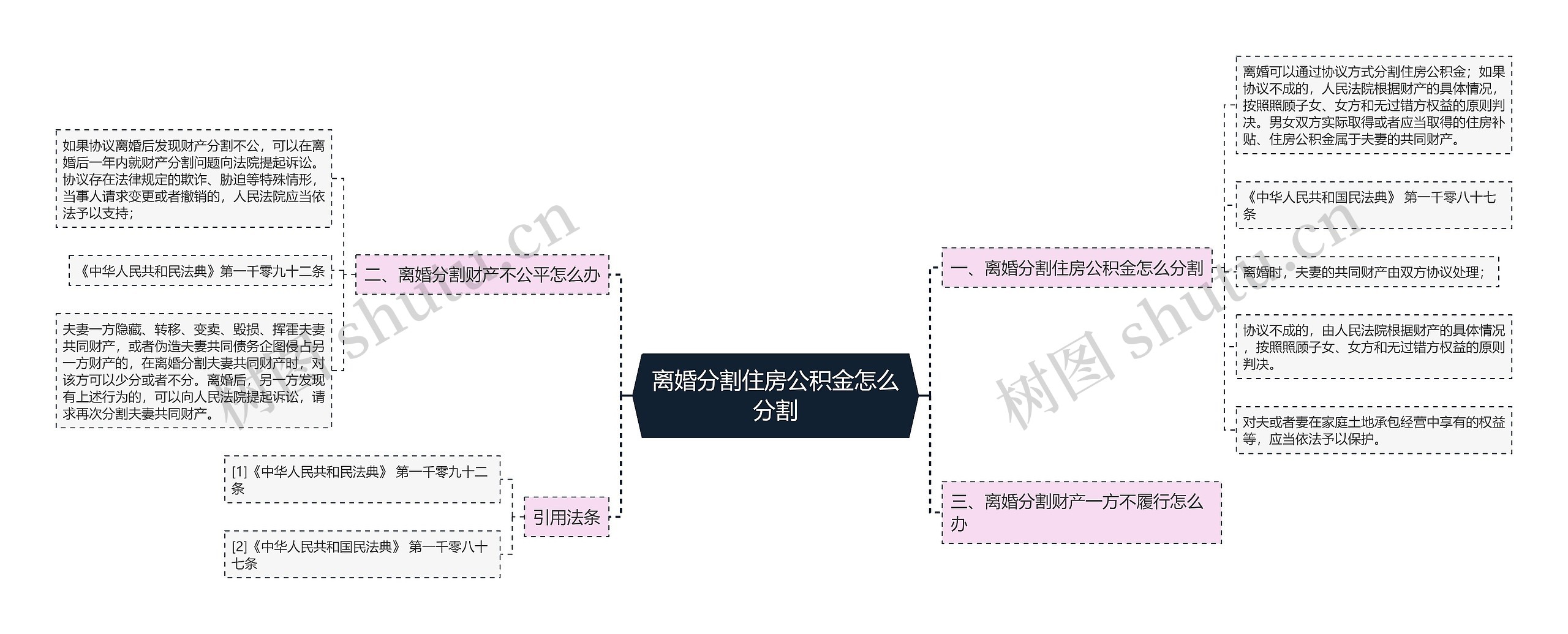 离婚分割住房公积金怎么分割思维导图