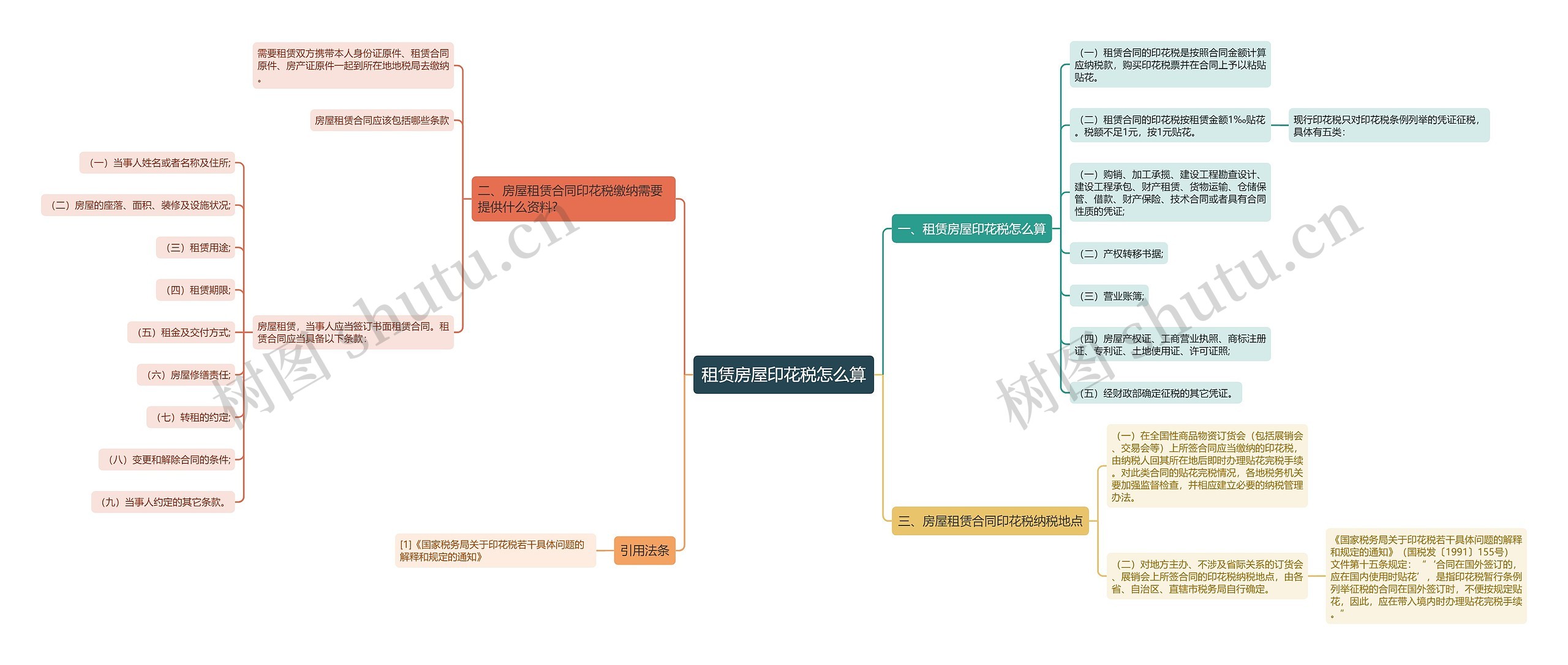 租赁房屋印花税怎么算思维导图