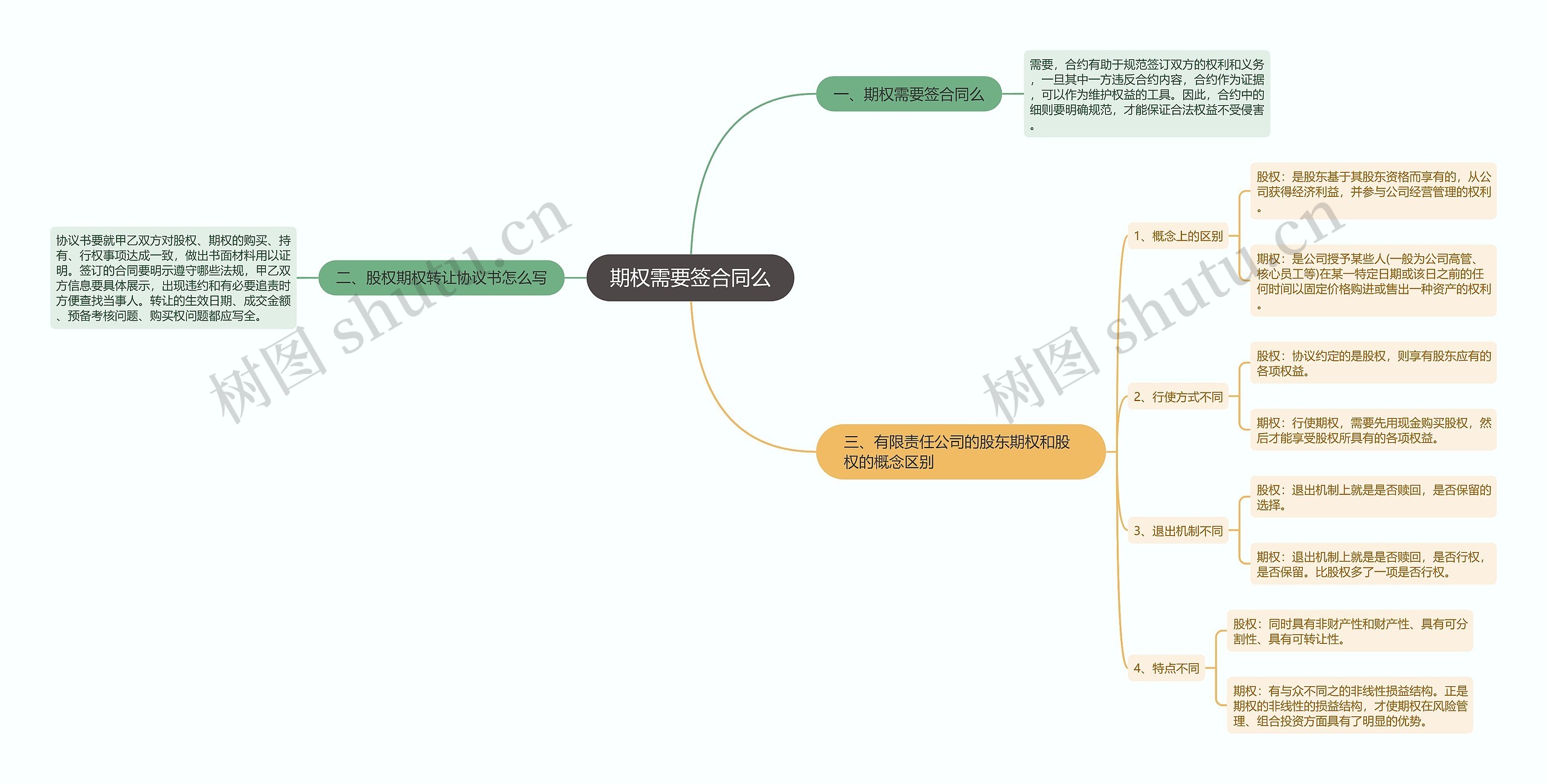 期权需要签合同么思维导图