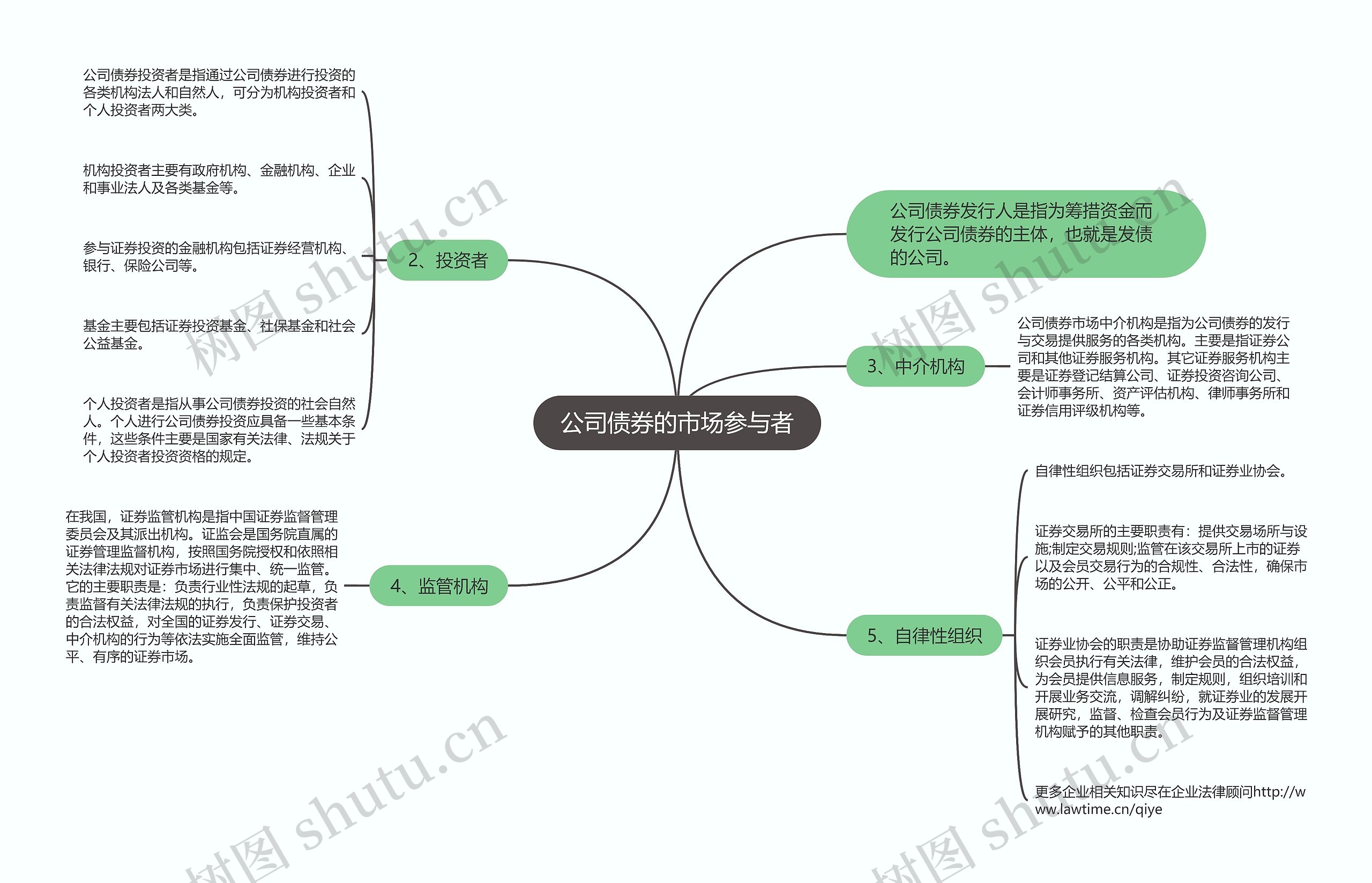 公司债券的市场参与者思维导图