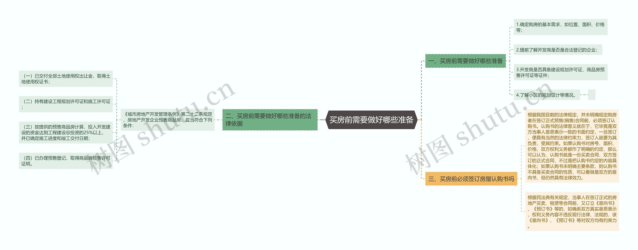 买房前需要做好哪些准备思维导图